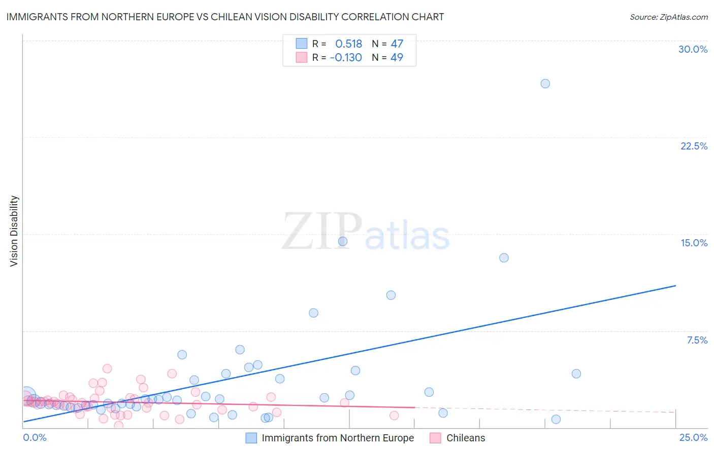 Immigrants from Northern Europe vs Chilean Vision Disability