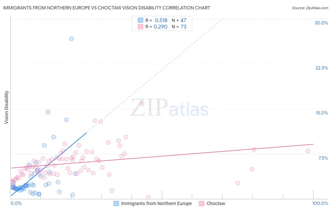 Immigrants from Northern Europe vs Choctaw Vision Disability