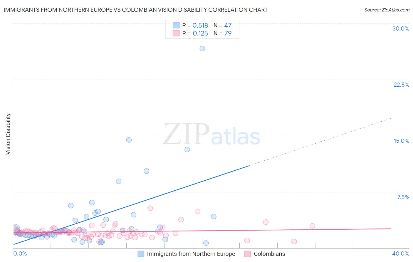 Immigrants from Northern Europe vs Colombian Vision Disability