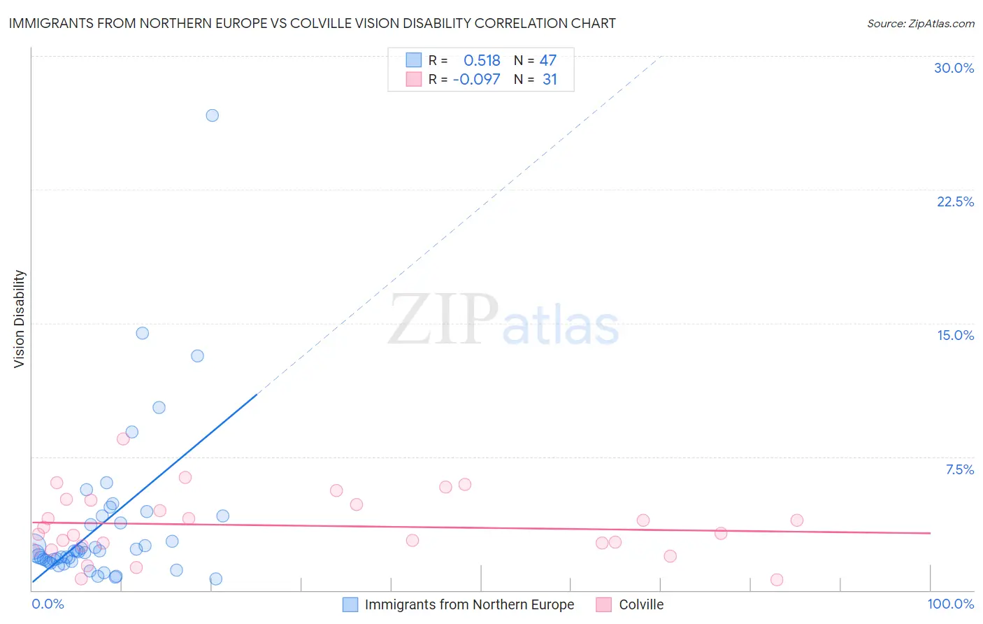 Immigrants from Northern Europe vs Colville Vision Disability