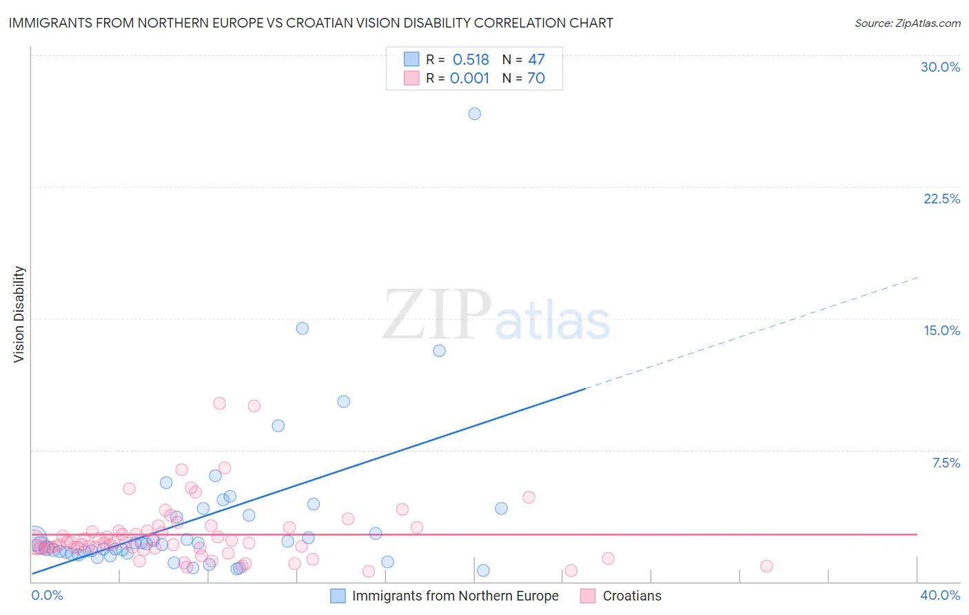 Immigrants from Northern Europe vs Croatian Vision Disability