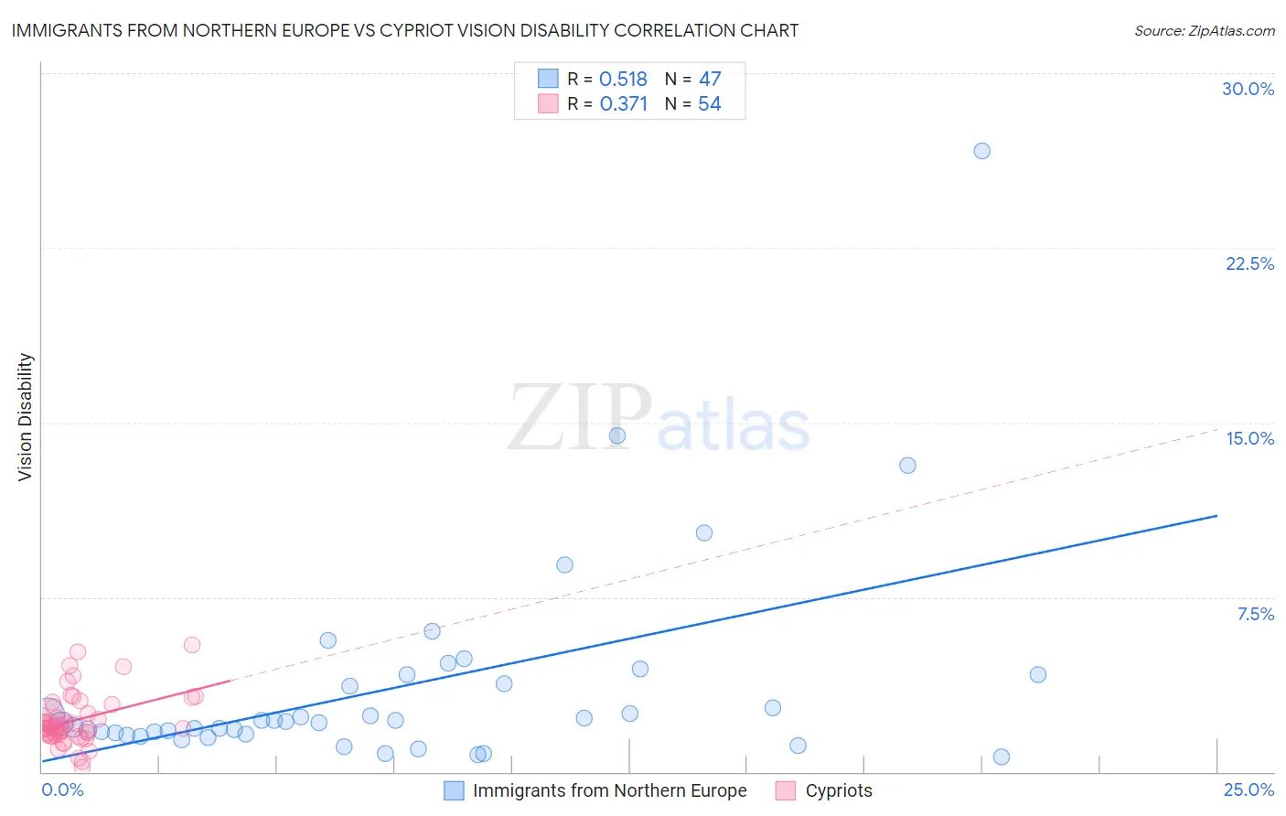 Immigrants from Northern Europe vs Cypriot Vision Disability