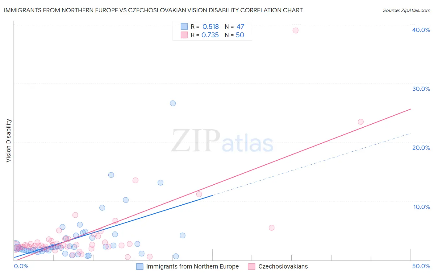 Immigrants from Northern Europe vs Czechoslovakian Vision Disability