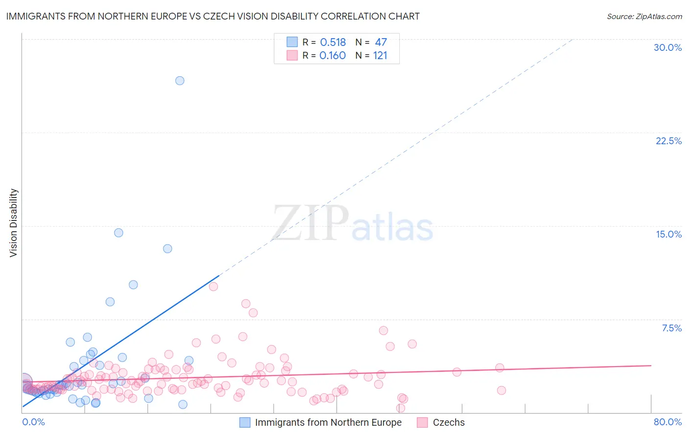 Immigrants from Northern Europe vs Czech Vision Disability