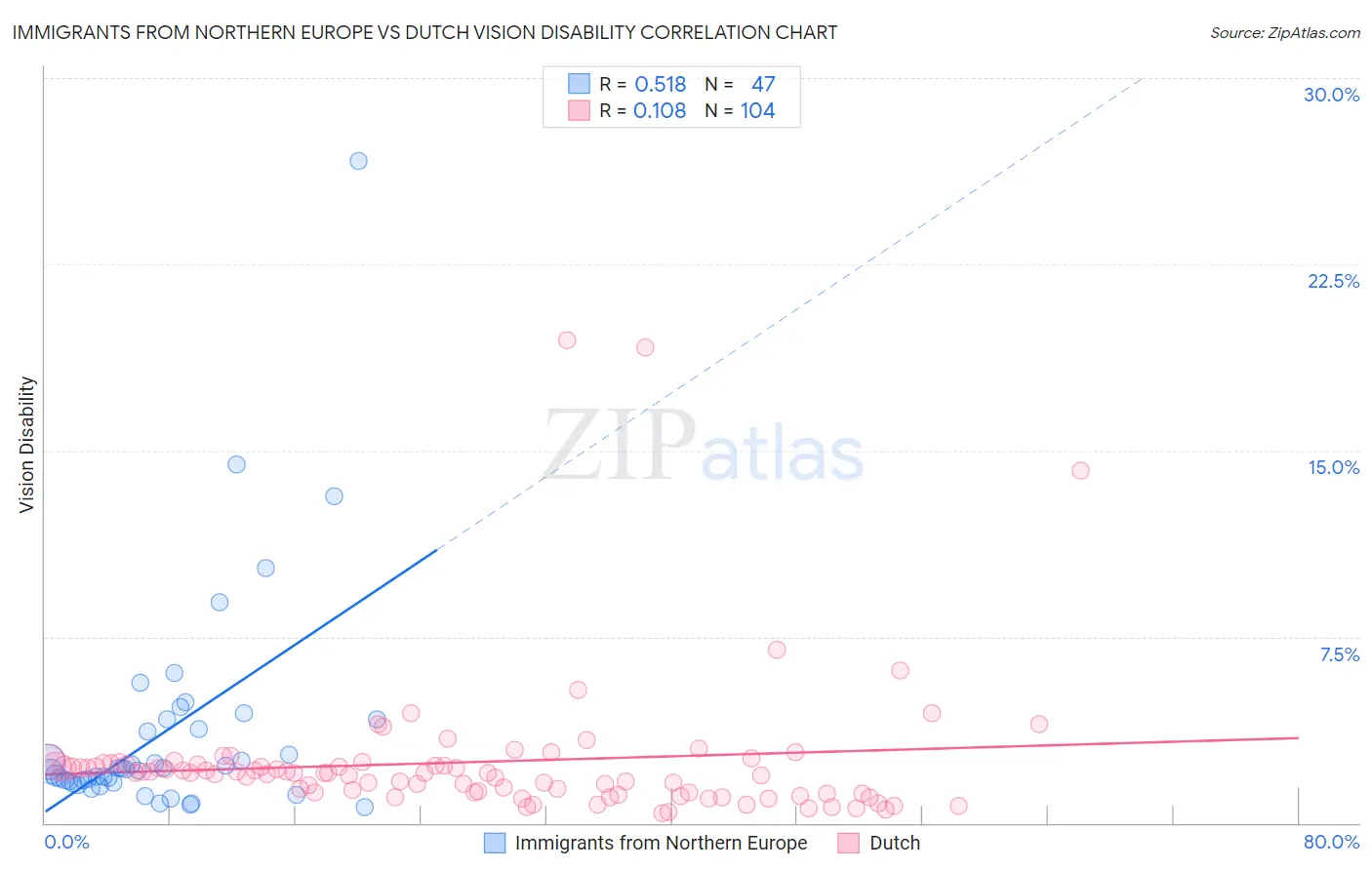 Immigrants from Northern Europe vs Dutch Vision Disability