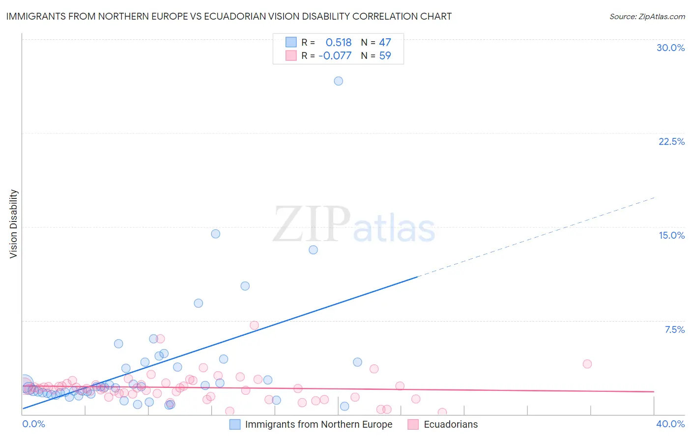 Immigrants from Northern Europe vs Ecuadorian Vision Disability