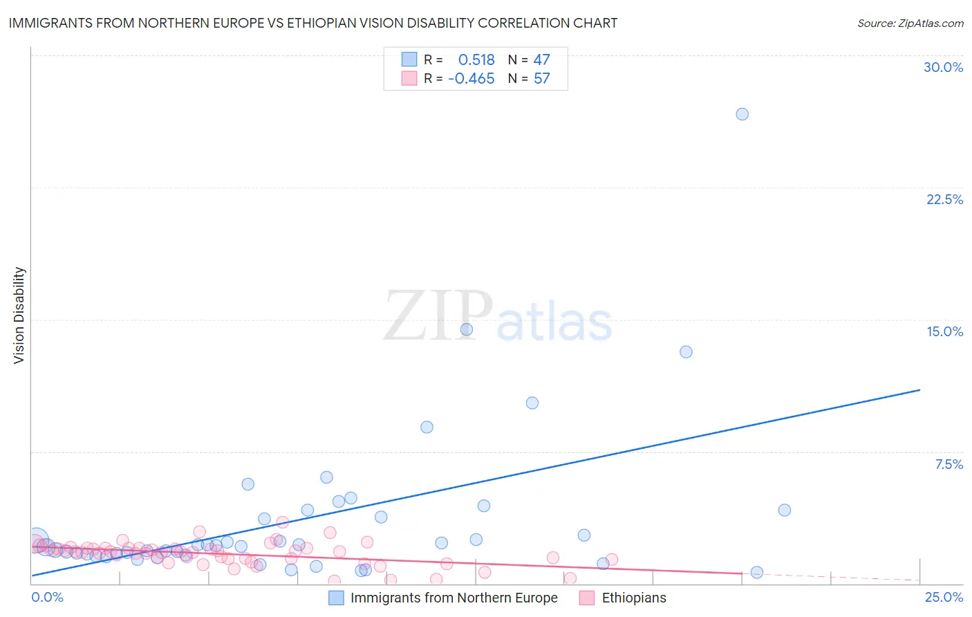 Immigrants from Northern Europe vs Ethiopian Vision Disability