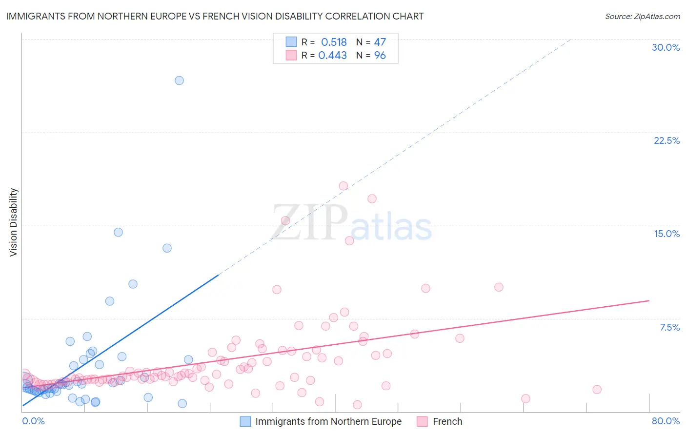 Immigrants from Northern Europe vs French Vision Disability
