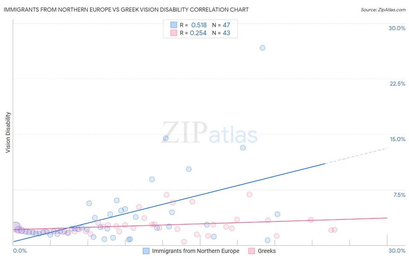 Immigrants from Northern Europe vs Greek Vision Disability