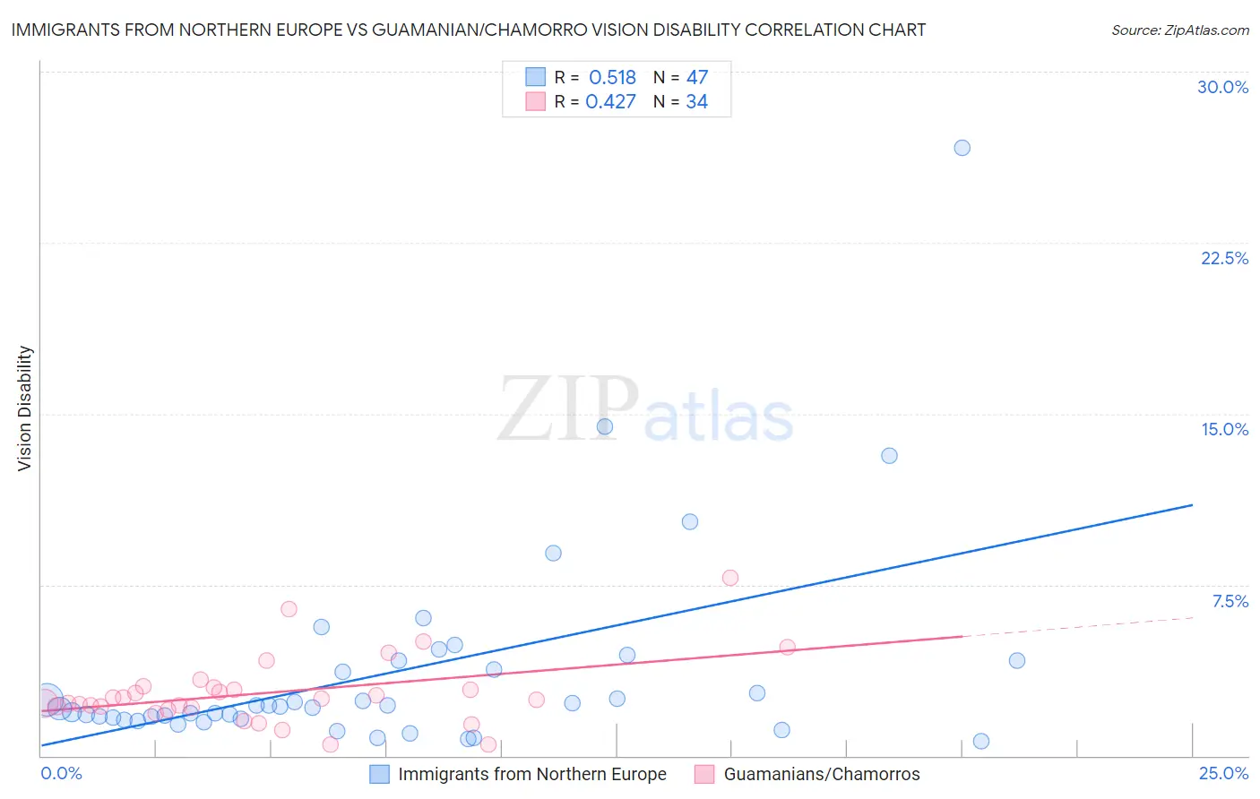 Immigrants from Northern Europe vs Guamanian/Chamorro Vision Disability