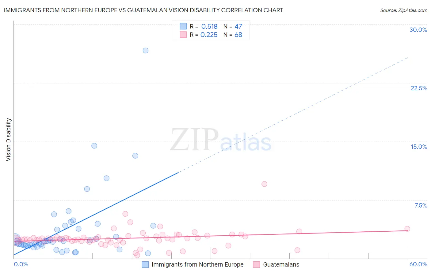 Immigrants from Northern Europe vs Guatemalan Vision Disability