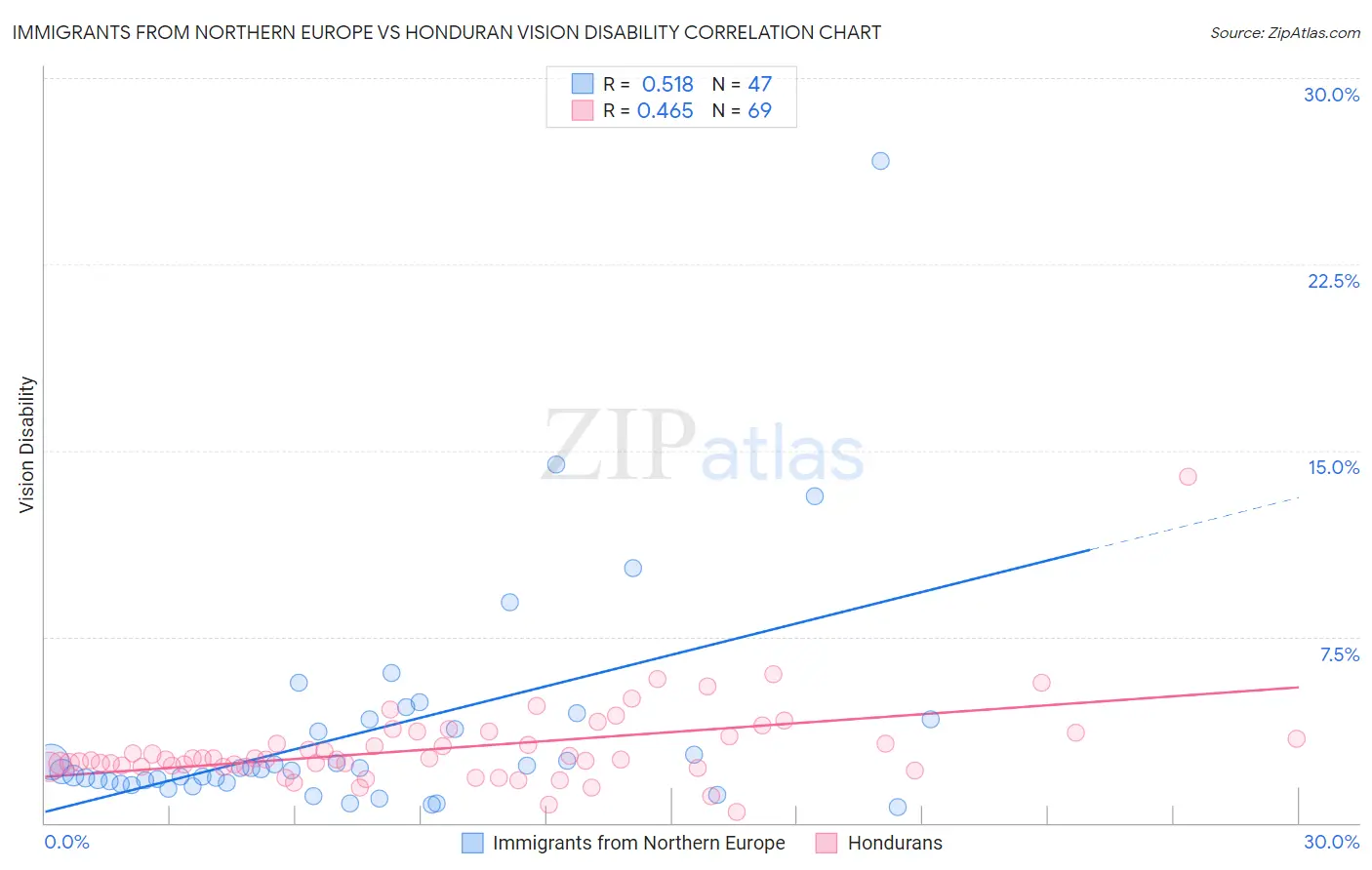 Immigrants from Northern Europe vs Honduran Vision Disability