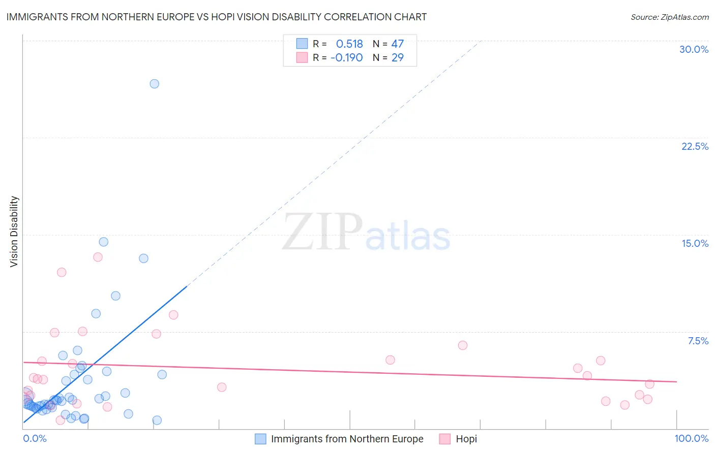 Immigrants from Northern Europe vs Hopi Vision Disability