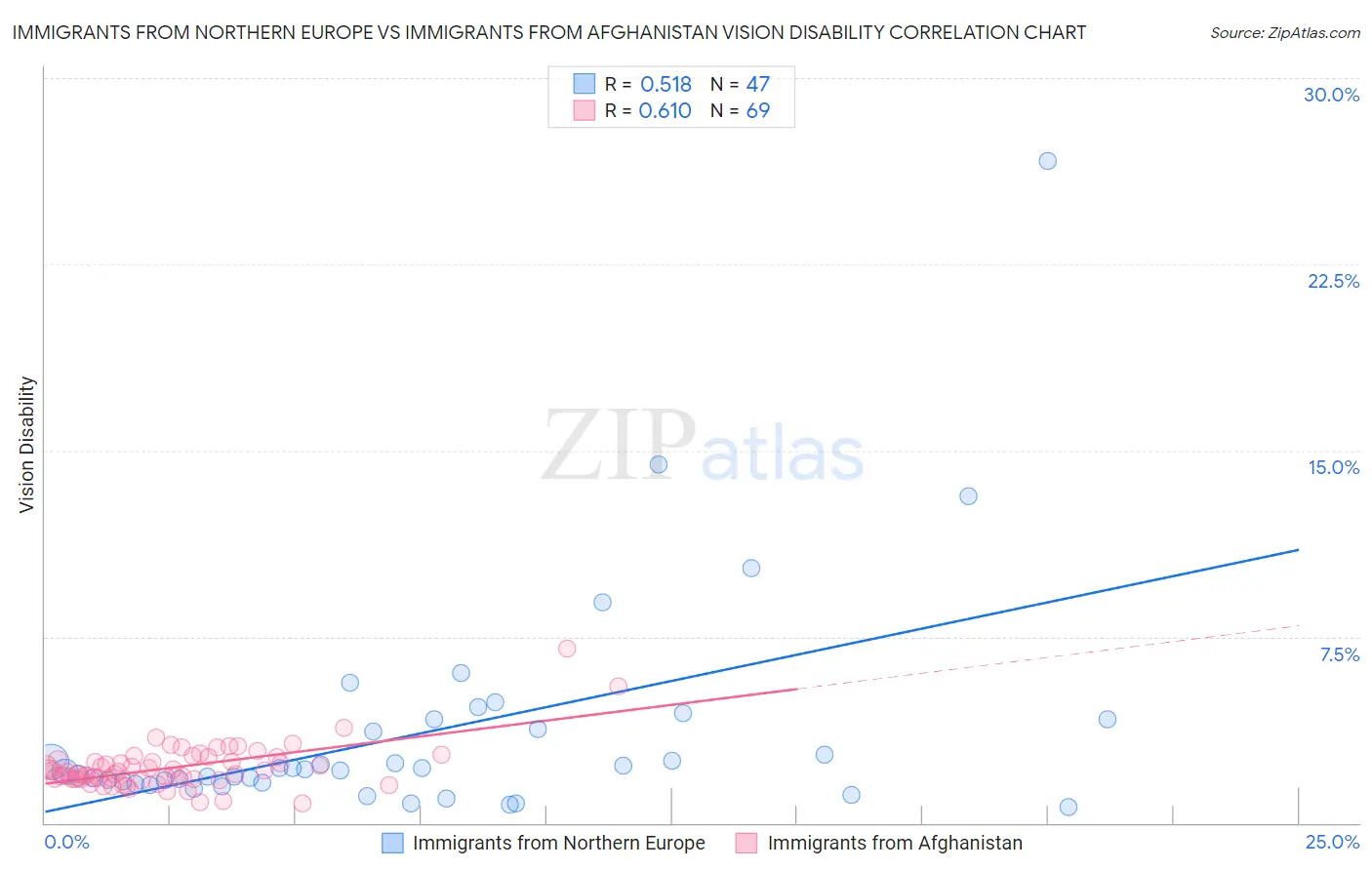 Immigrants from Northern Europe vs Immigrants from Afghanistan Vision Disability