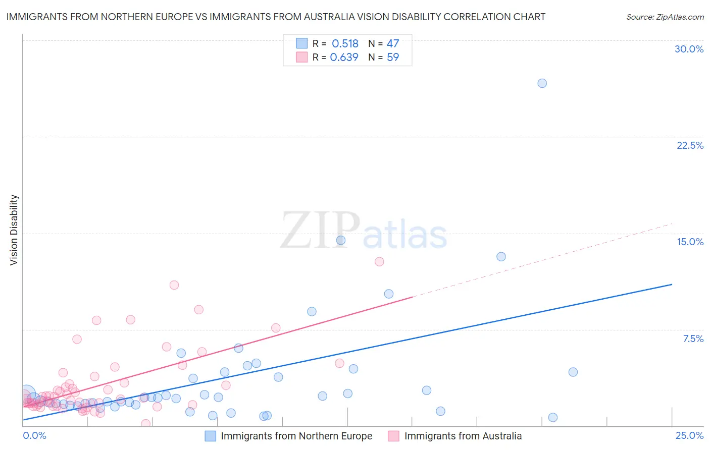 Immigrants from Northern Europe vs Immigrants from Australia Vision Disability