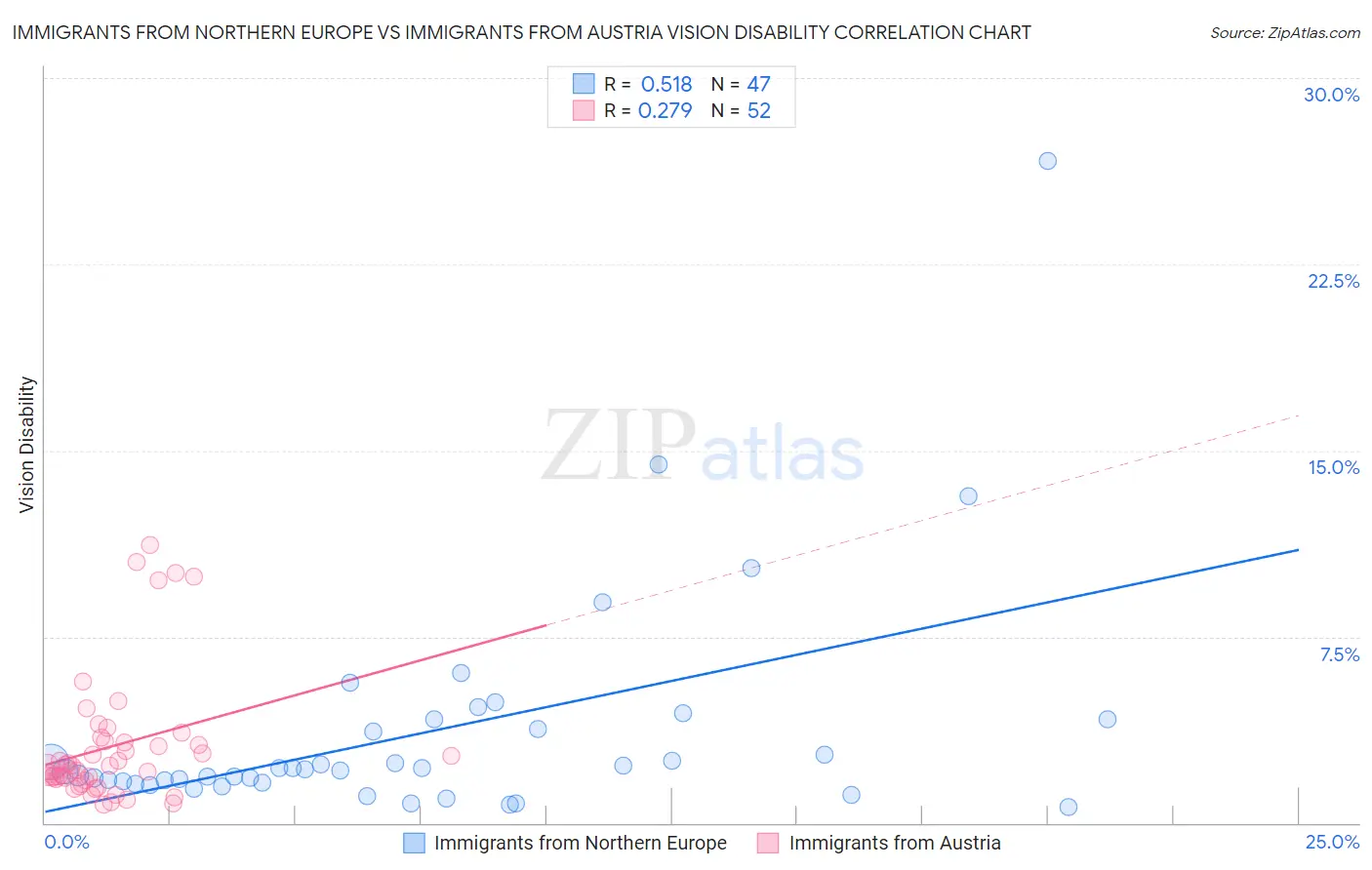 Immigrants from Northern Europe vs Immigrants from Austria Vision Disability