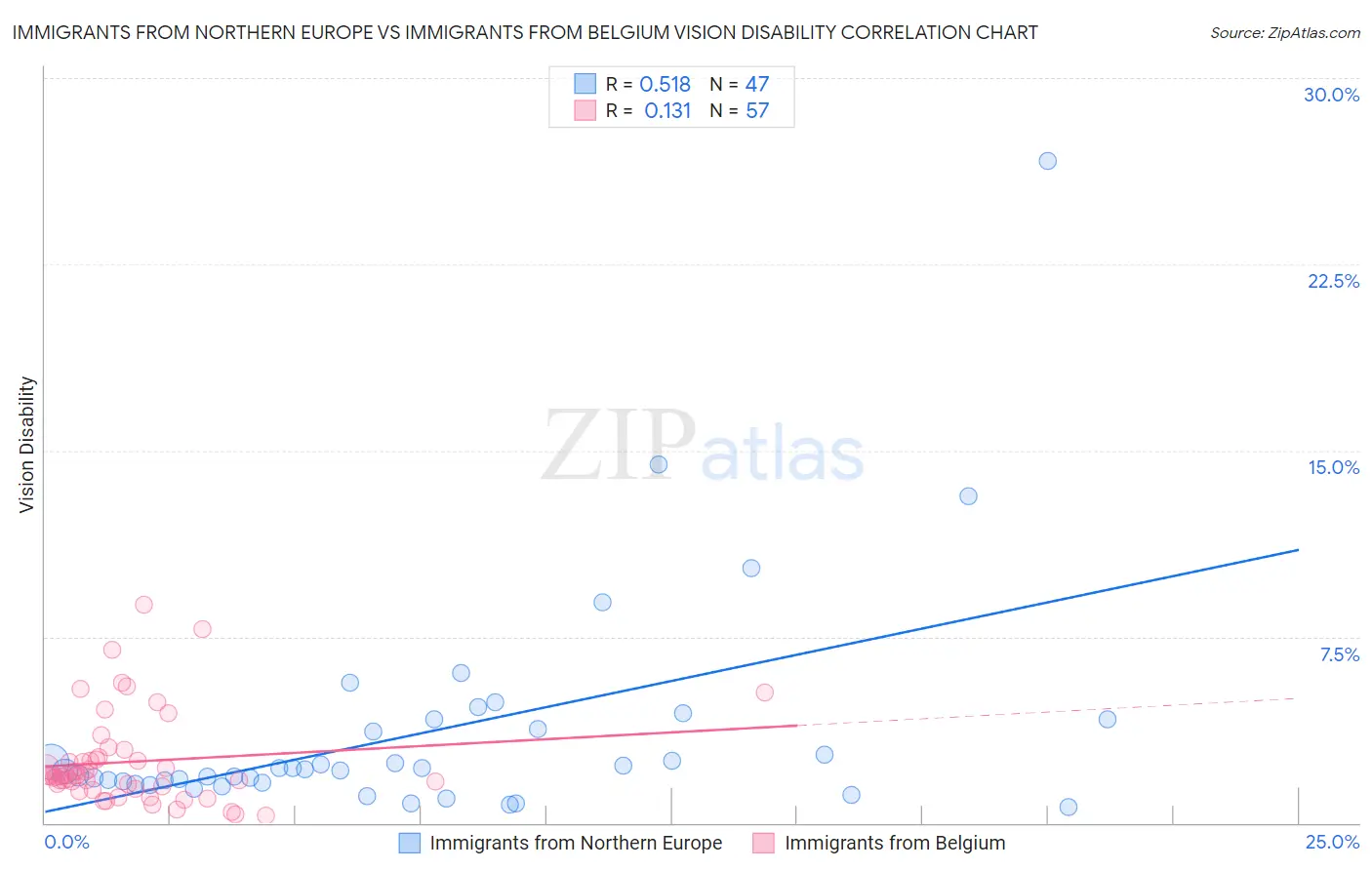 Immigrants from Northern Europe vs Immigrants from Belgium Vision Disability