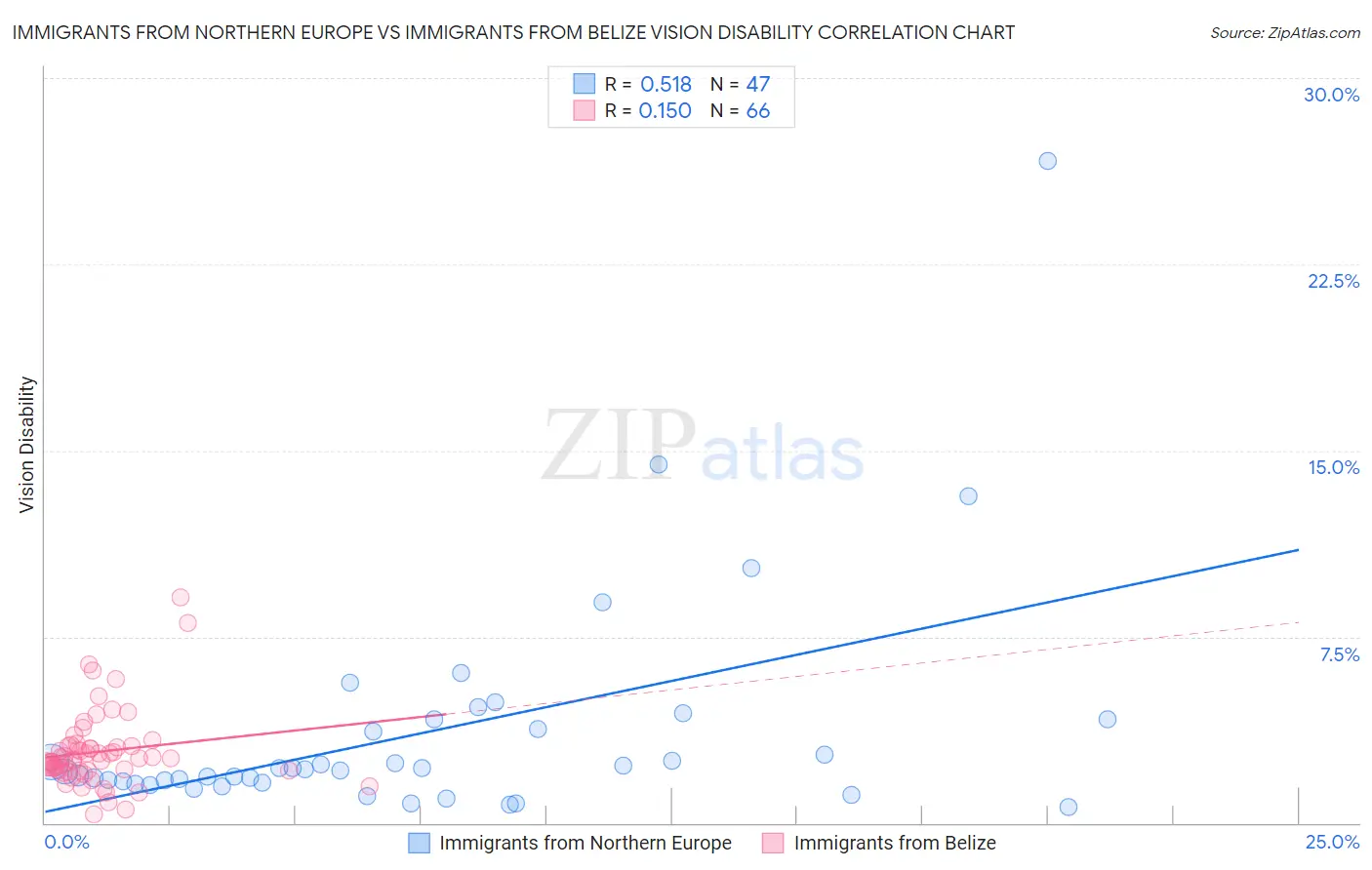Immigrants from Northern Europe vs Immigrants from Belize Vision Disability