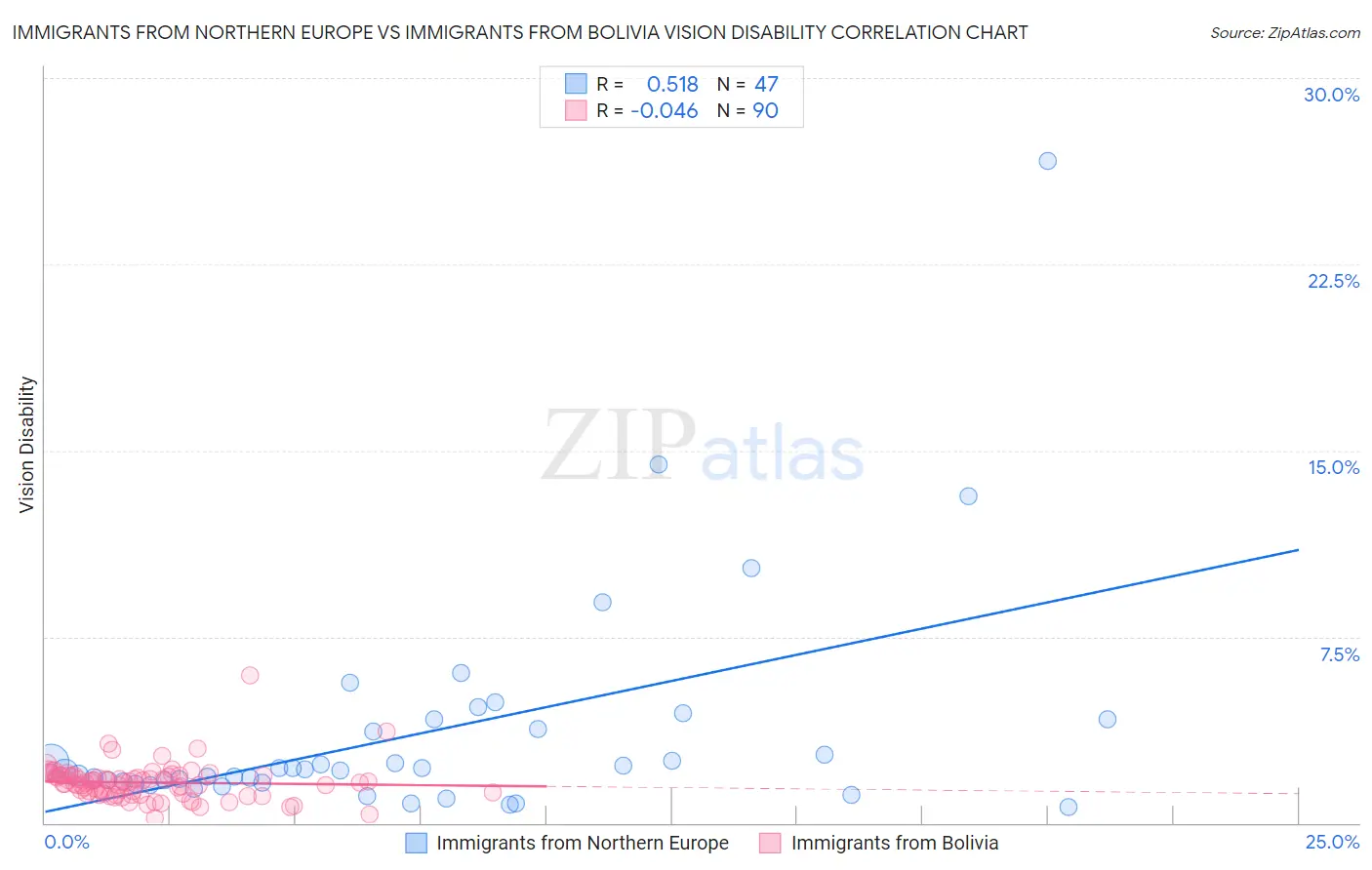 Immigrants from Northern Europe vs Immigrants from Bolivia Vision Disability