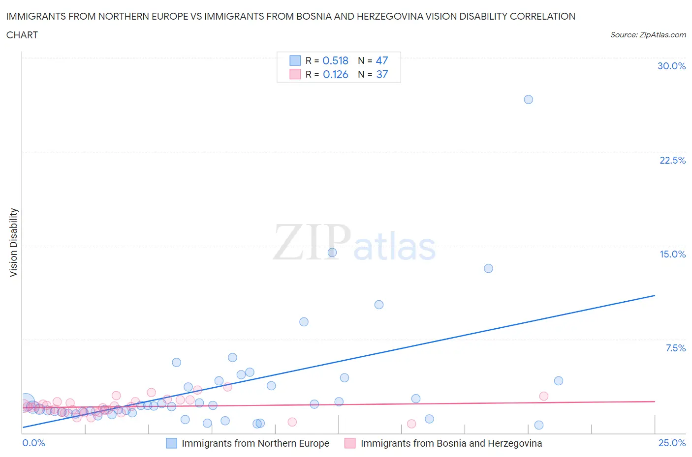 Immigrants from Northern Europe vs Immigrants from Bosnia and Herzegovina Vision Disability