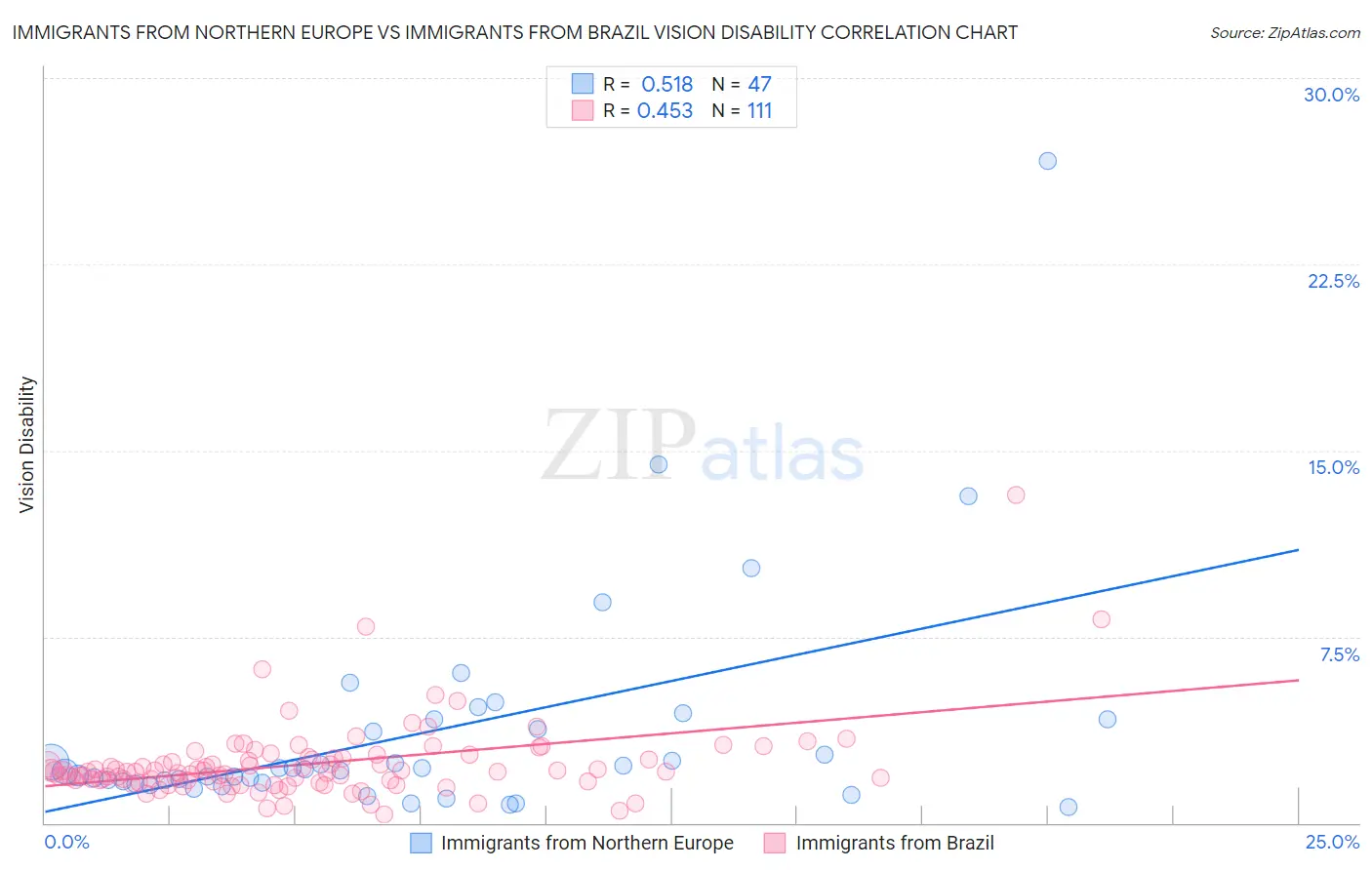 Immigrants from Northern Europe vs Immigrants from Brazil Vision Disability