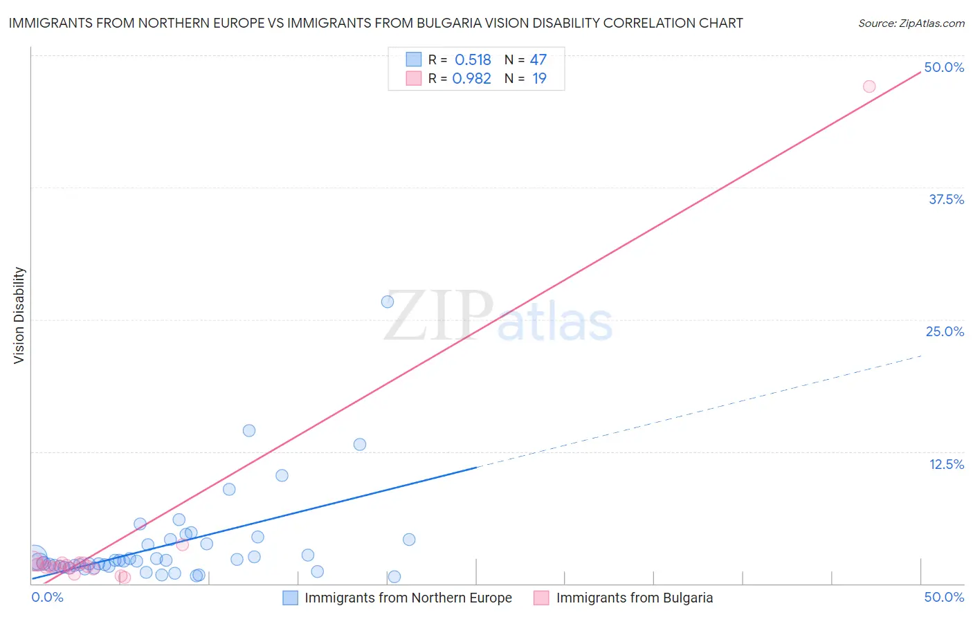Immigrants from Northern Europe vs Immigrants from Bulgaria Vision Disability