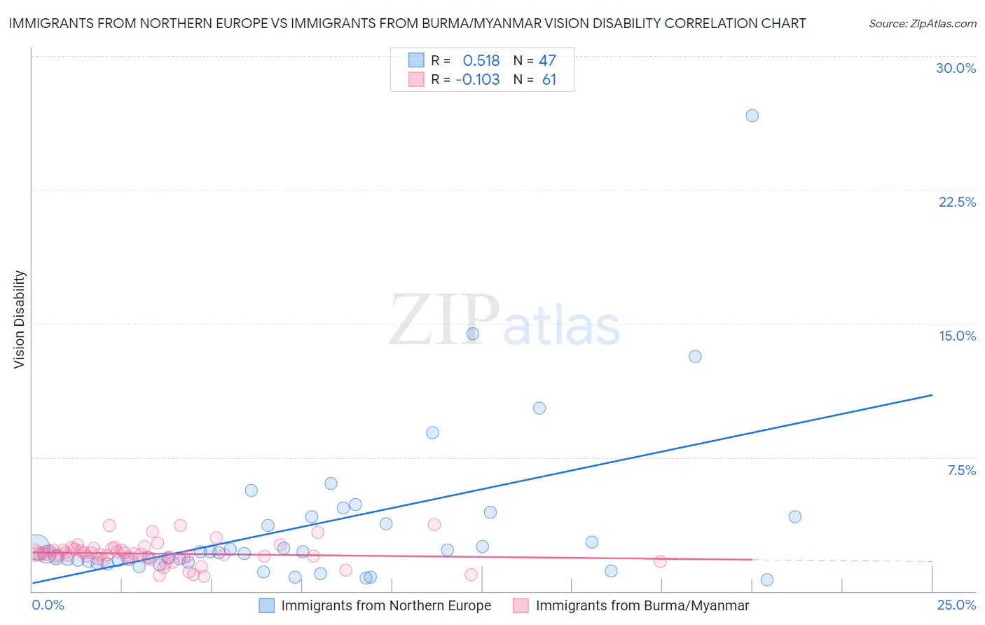 Immigrants from Northern Europe vs Immigrants from Burma/Myanmar Vision Disability