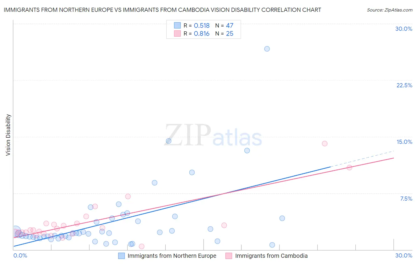 Immigrants from Northern Europe vs Immigrants from Cambodia Vision Disability