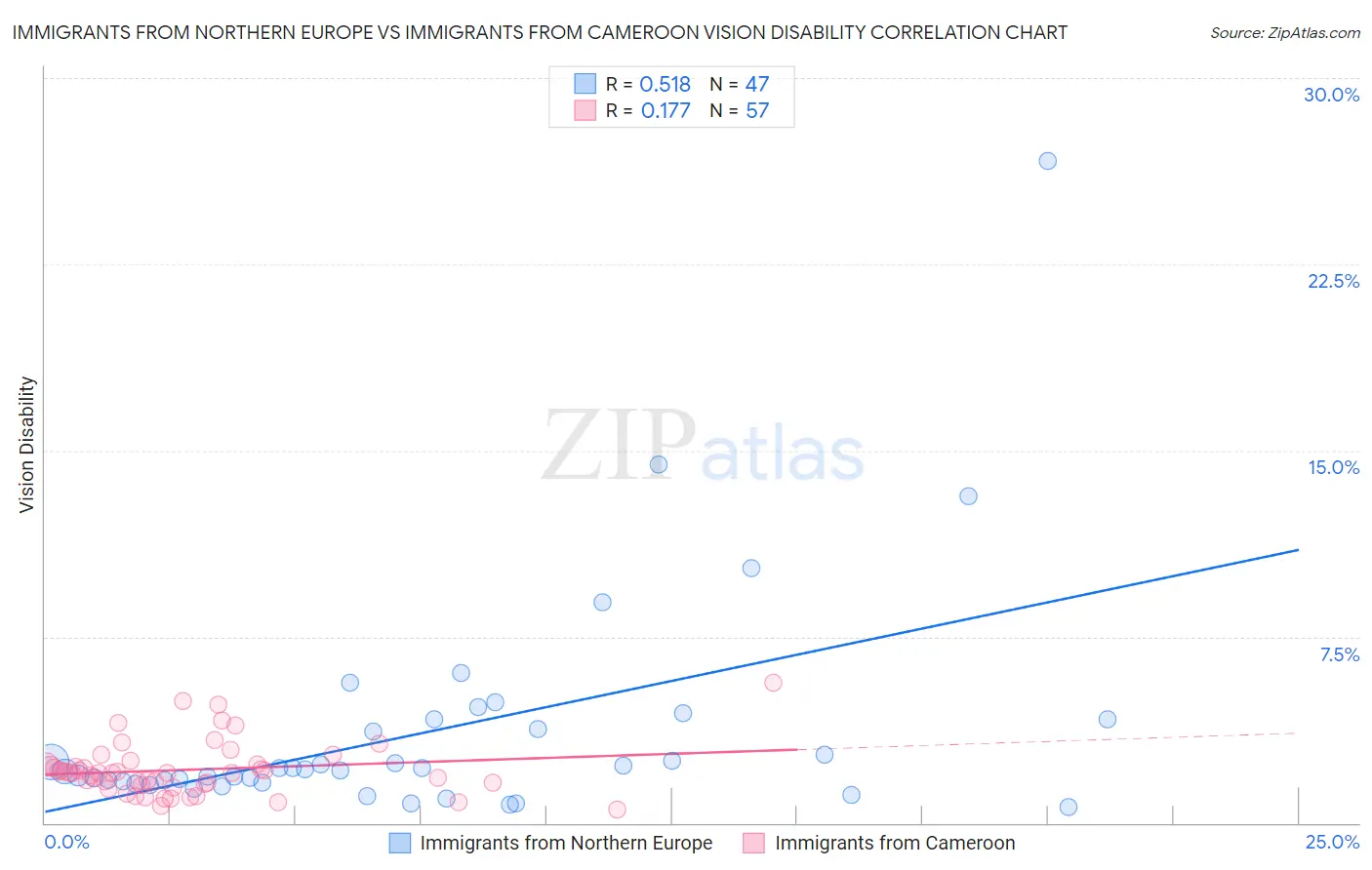 Immigrants from Northern Europe vs Immigrants from Cameroon Vision Disability