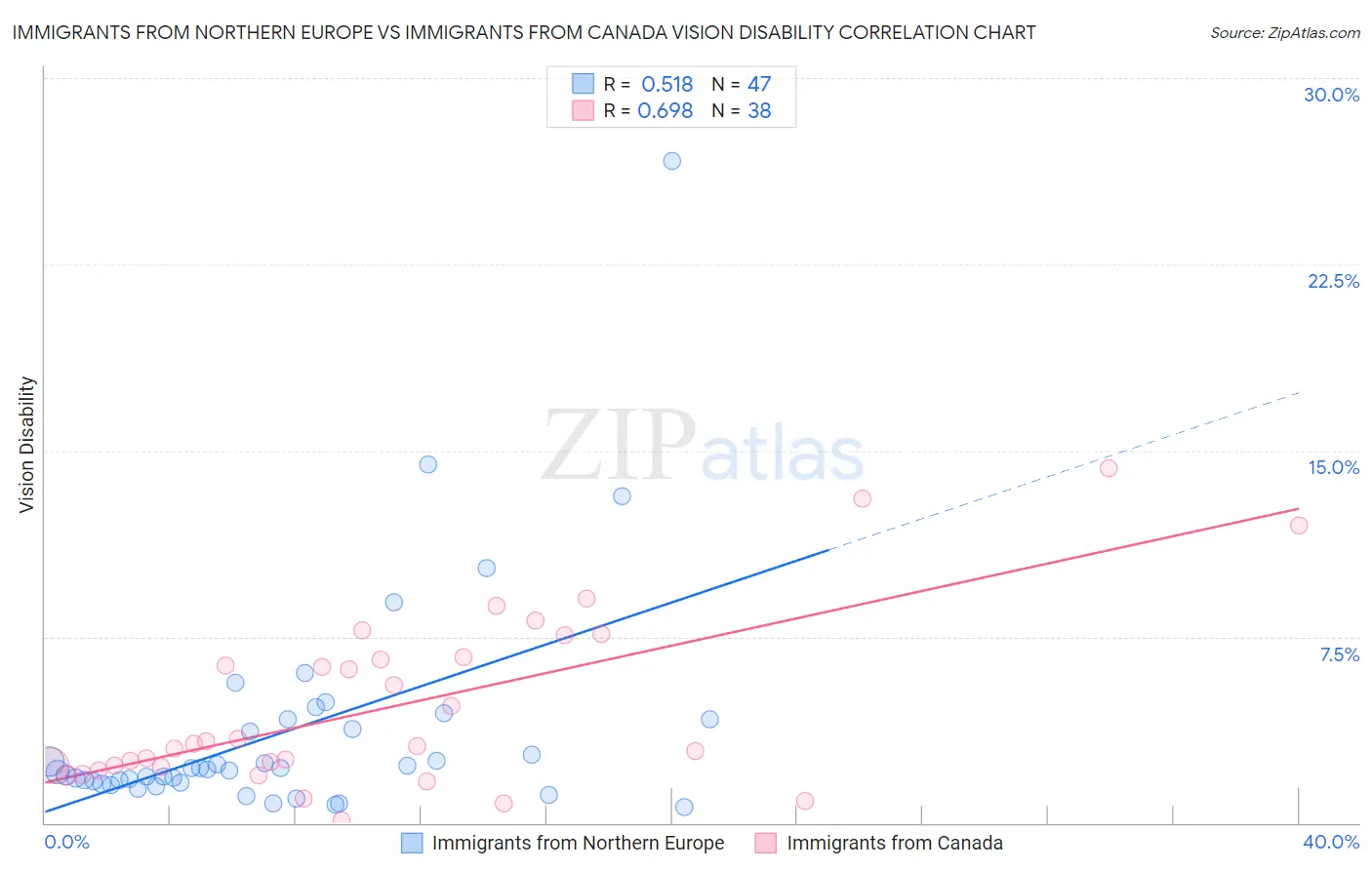 Immigrants from Northern Europe vs Immigrants from Canada Vision Disability