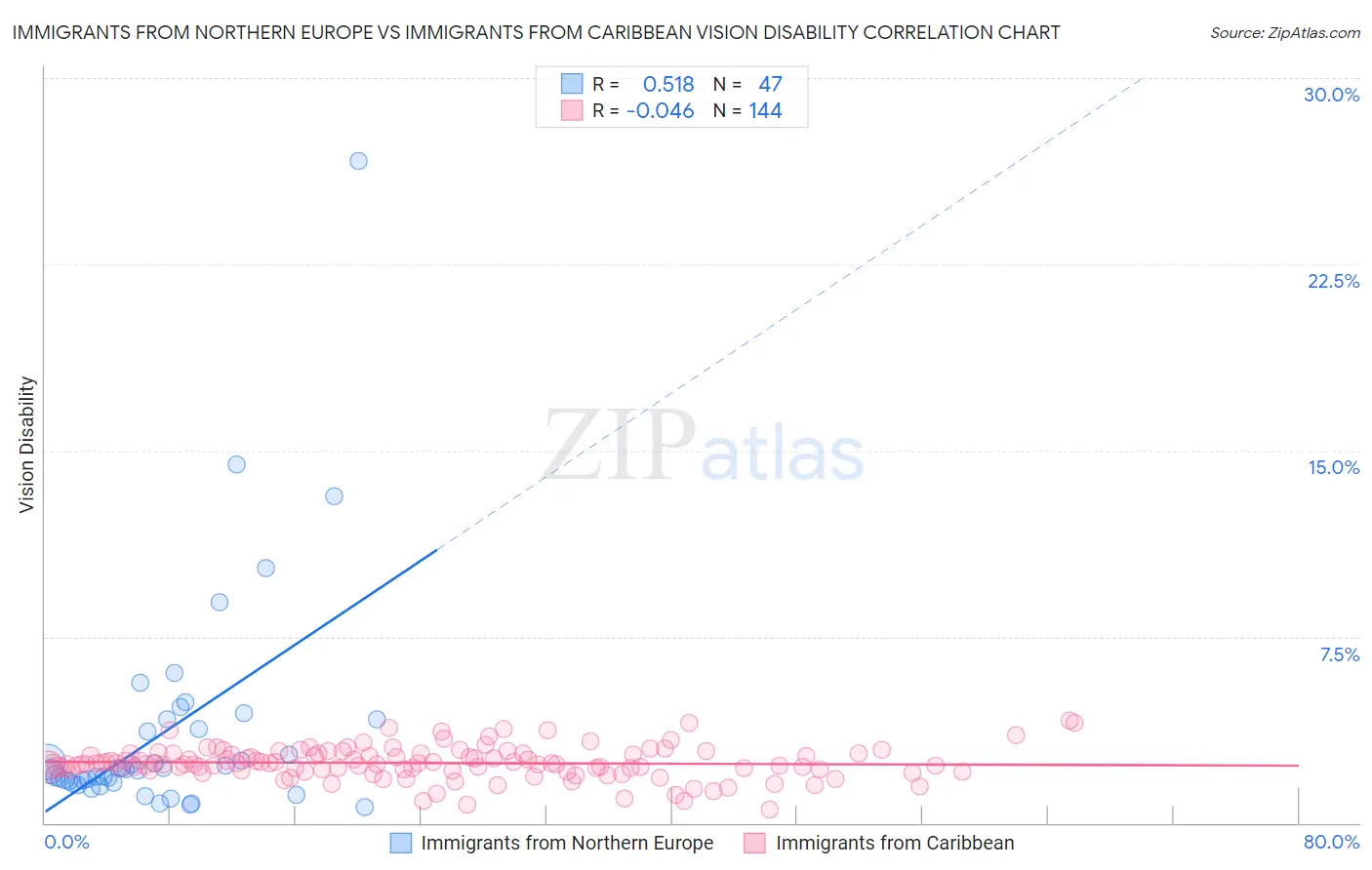Immigrants from Northern Europe vs Immigrants from Caribbean Vision Disability