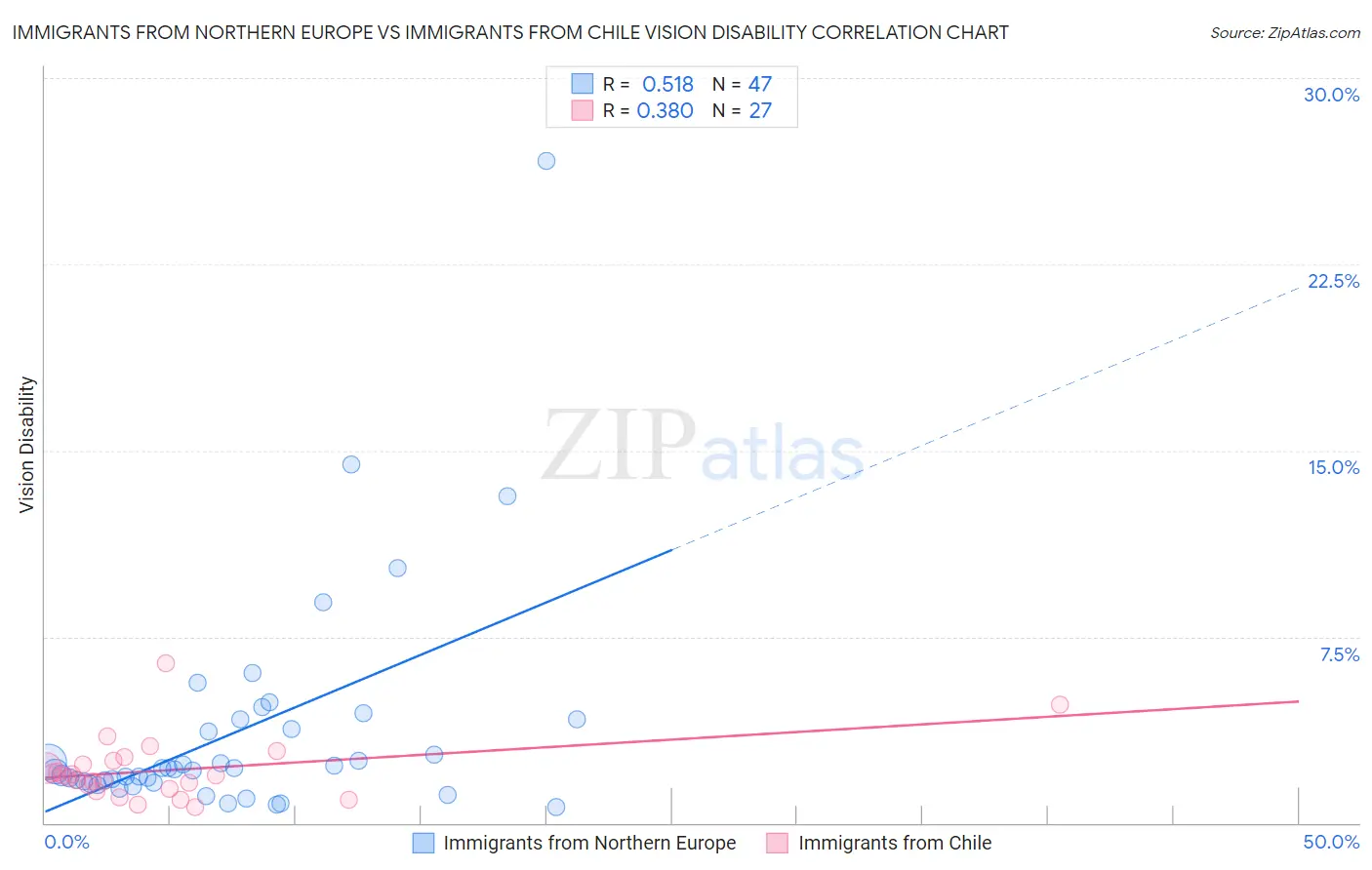 Immigrants from Northern Europe vs Immigrants from Chile Vision Disability