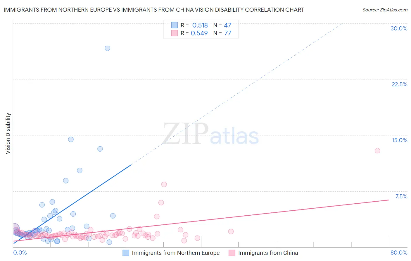 Immigrants from Northern Europe vs Immigrants from China Vision Disability
