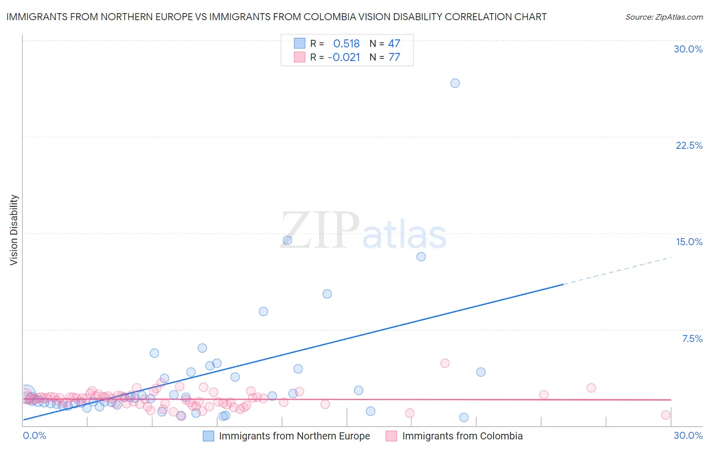 Immigrants from Northern Europe vs Immigrants from Colombia Vision Disability