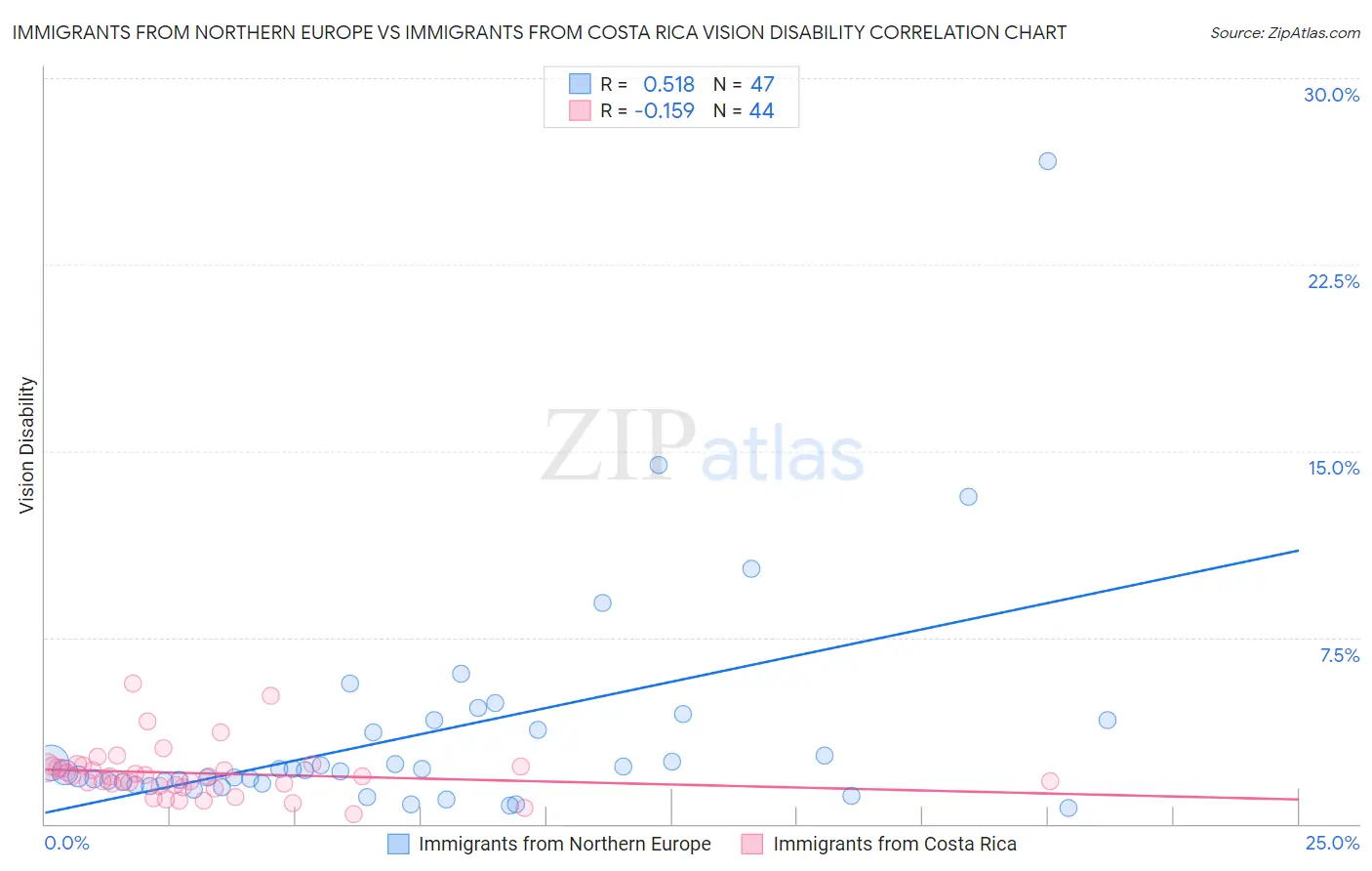 Immigrants from Northern Europe vs Immigrants from Costa Rica Vision Disability