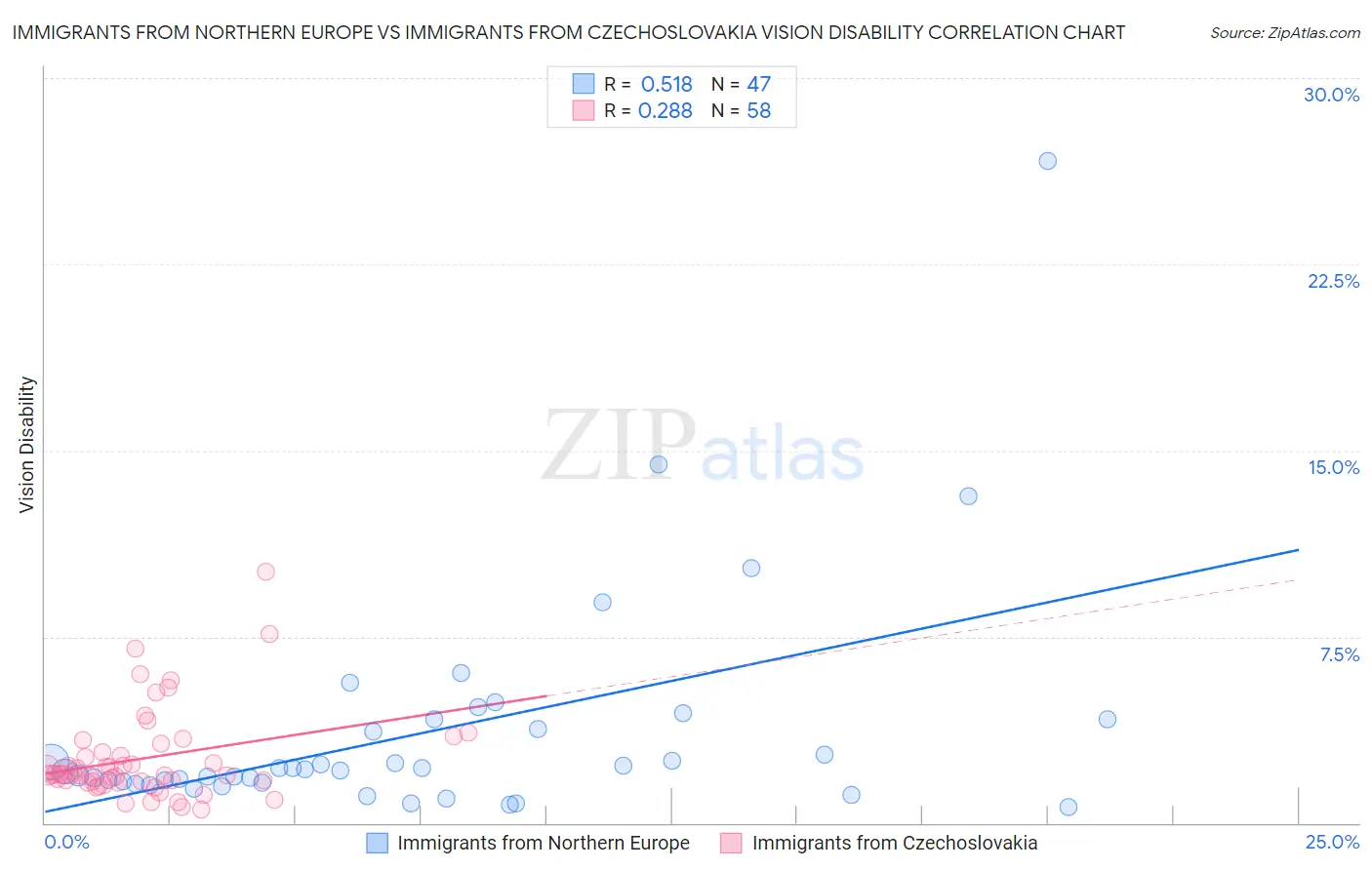 Immigrants from Northern Europe vs Immigrants from Czechoslovakia Vision Disability