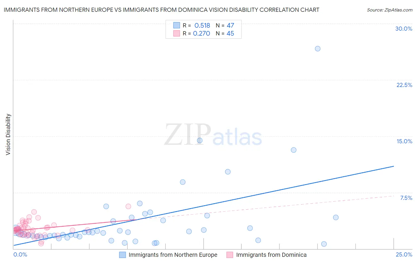 Immigrants from Northern Europe vs Immigrants from Dominica Vision Disability