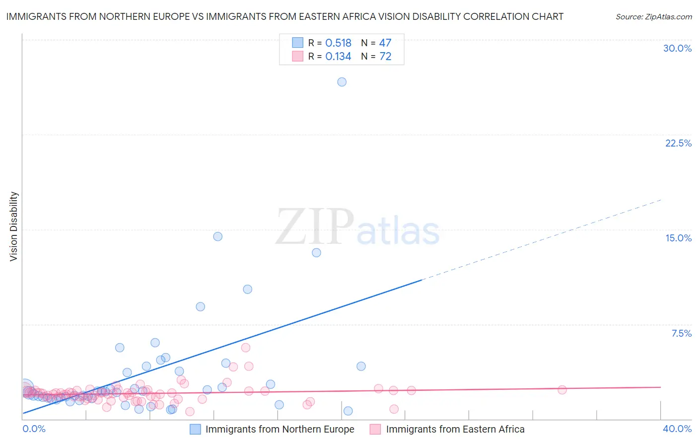 Immigrants from Northern Europe vs Immigrants from Eastern Africa Vision Disability