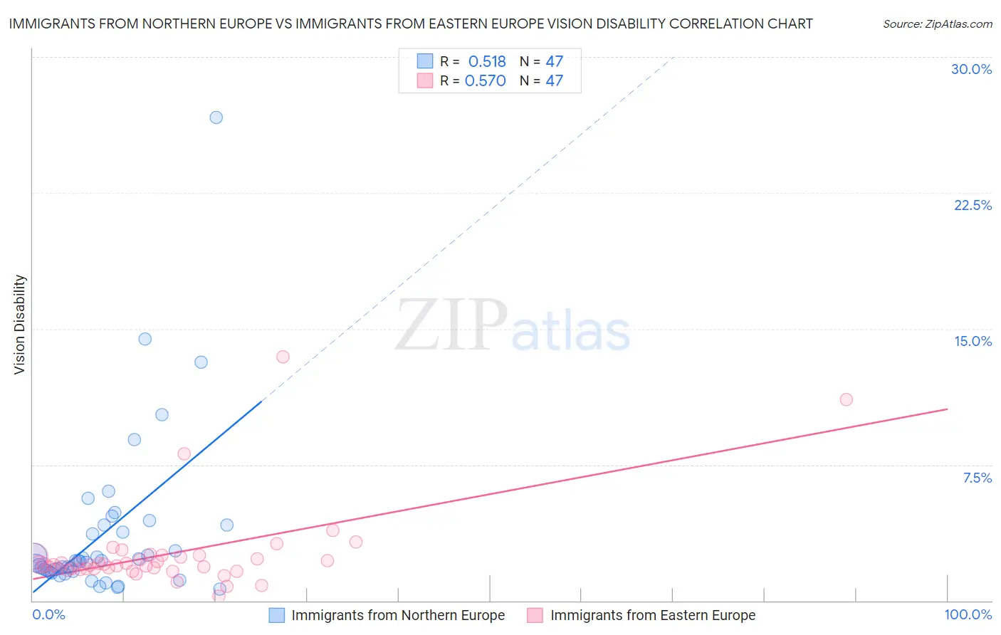 Immigrants from Northern Europe vs Immigrants from Eastern Europe Vision Disability