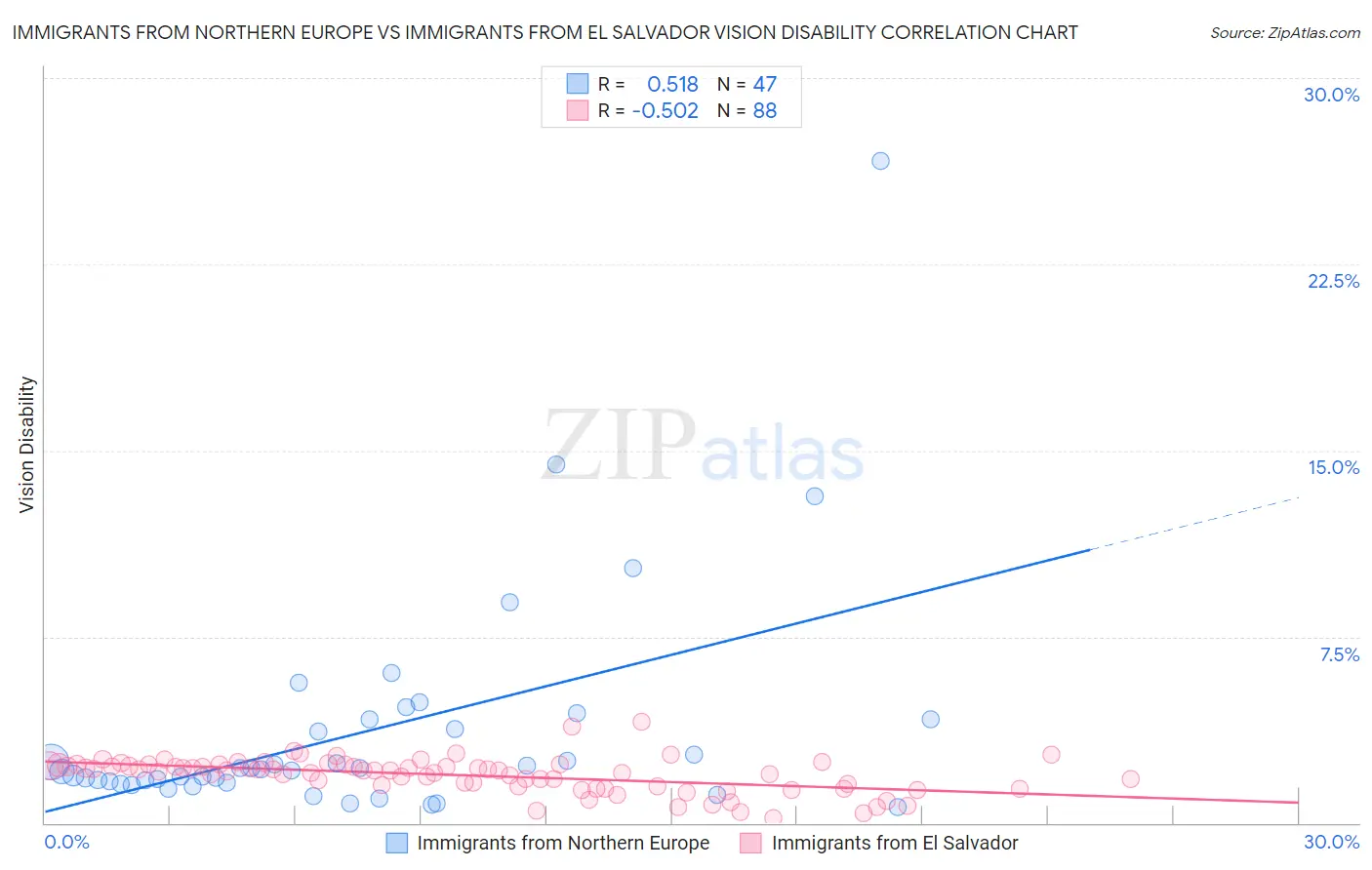 Immigrants from Northern Europe vs Immigrants from El Salvador Vision Disability