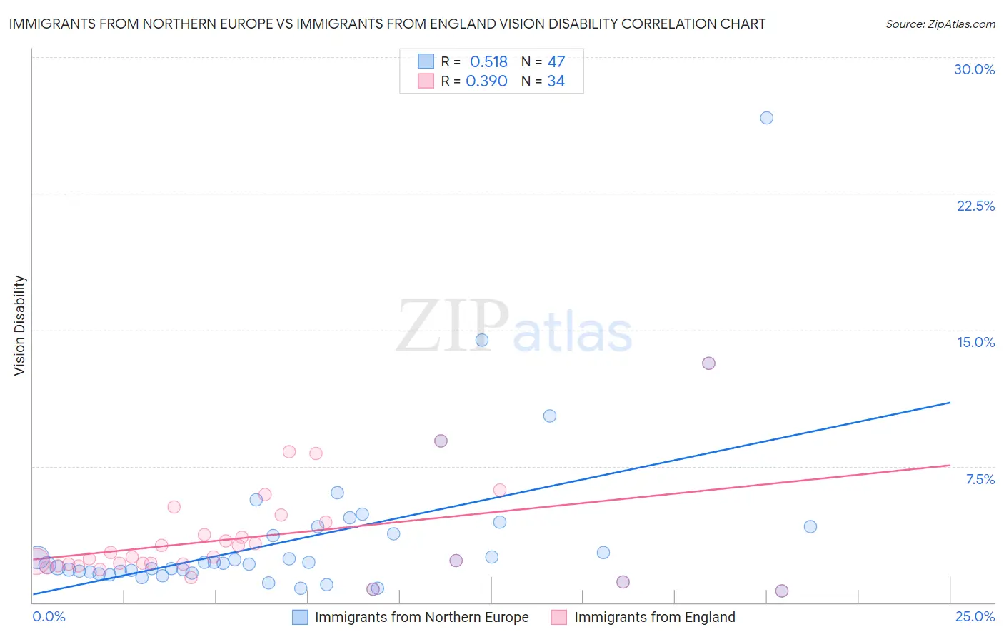 Immigrants from Northern Europe vs Immigrants from England Vision Disability