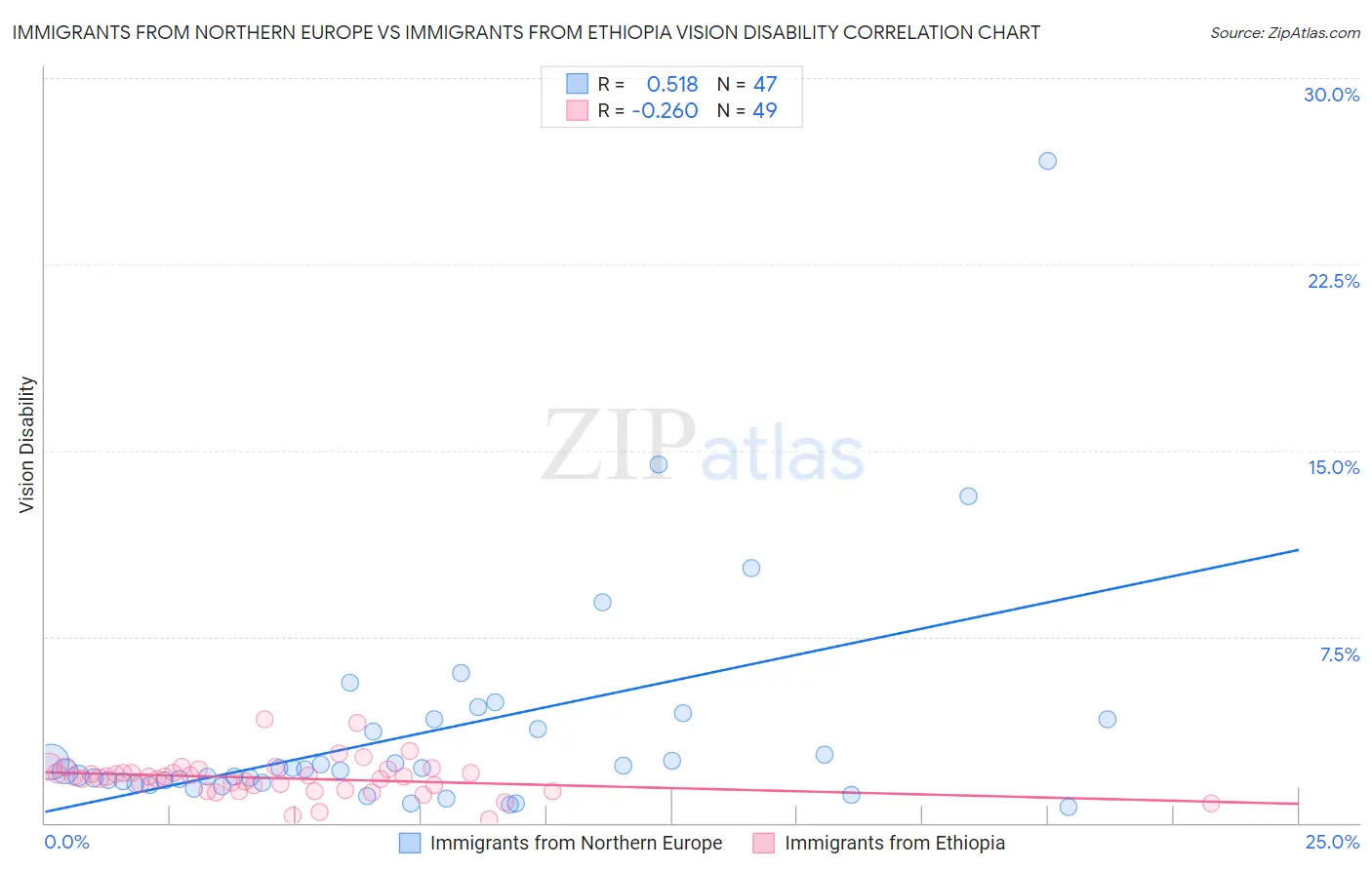 Immigrants from Northern Europe vs Immigrants from Ethiopia Vision Disability