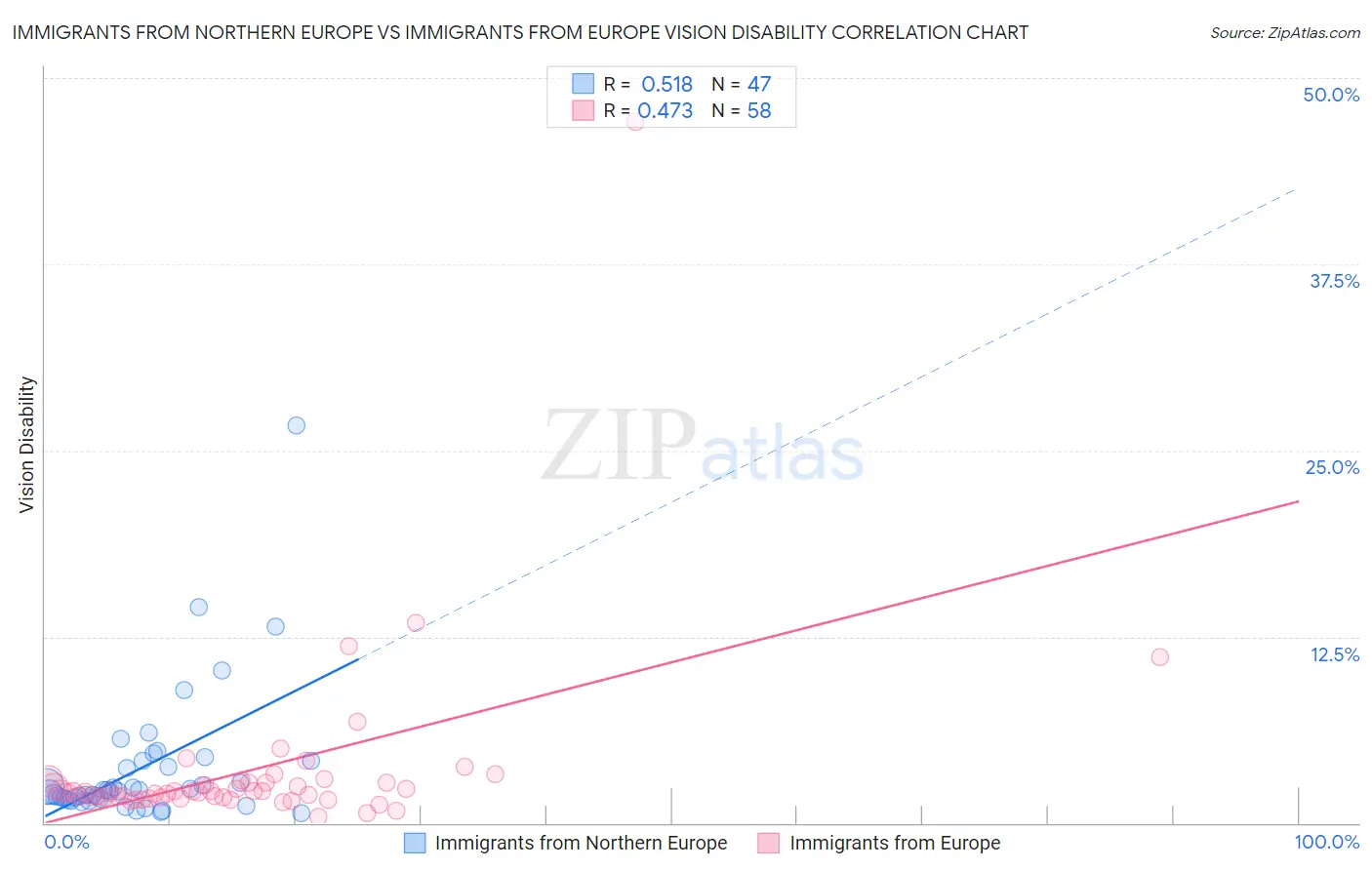 Immigrants from Northern Europe vs Immigrants from Europe Vision Disability