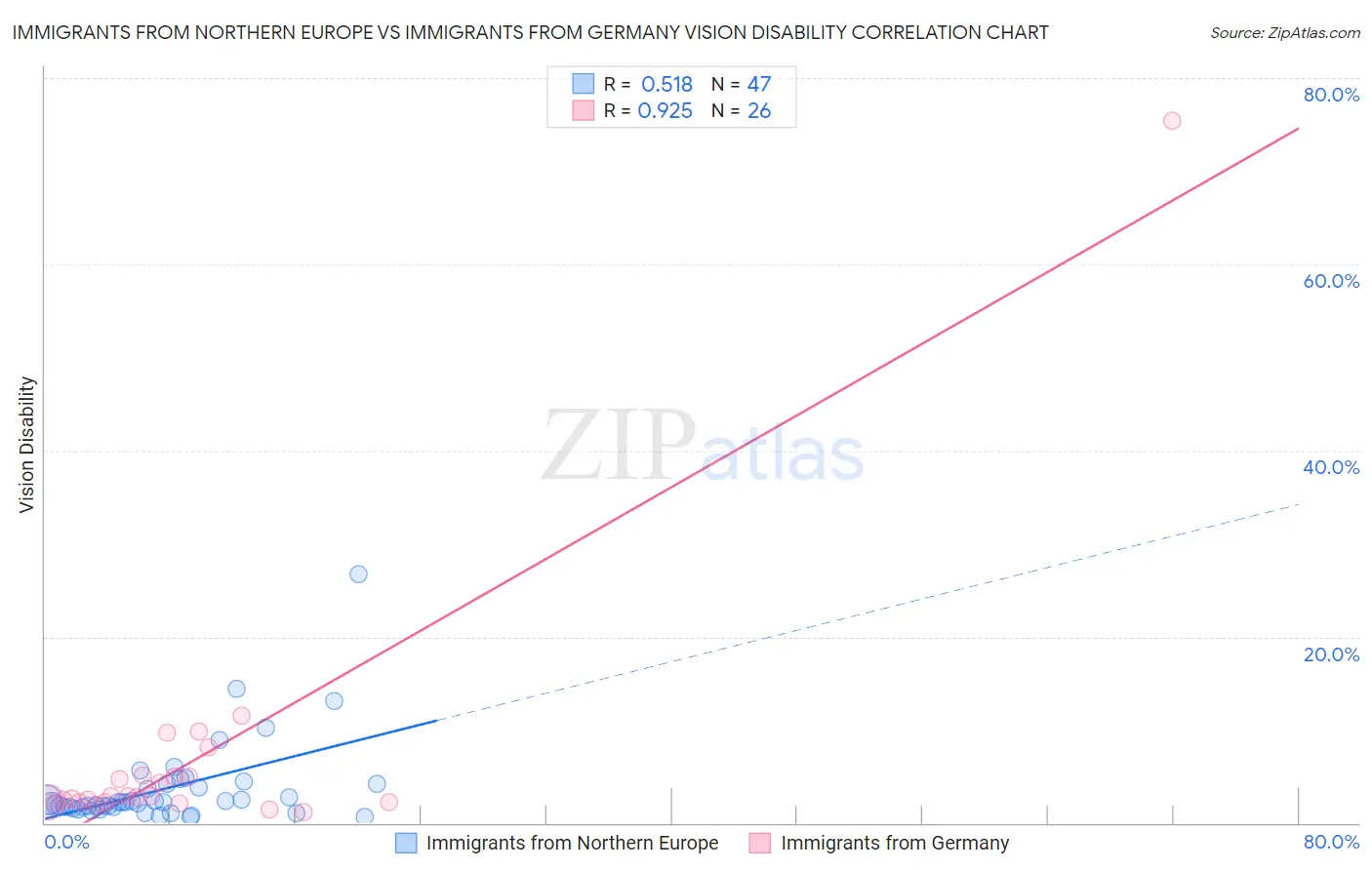 Immigrants from Northern Europe vs Immigrants from Germany Vision Disability