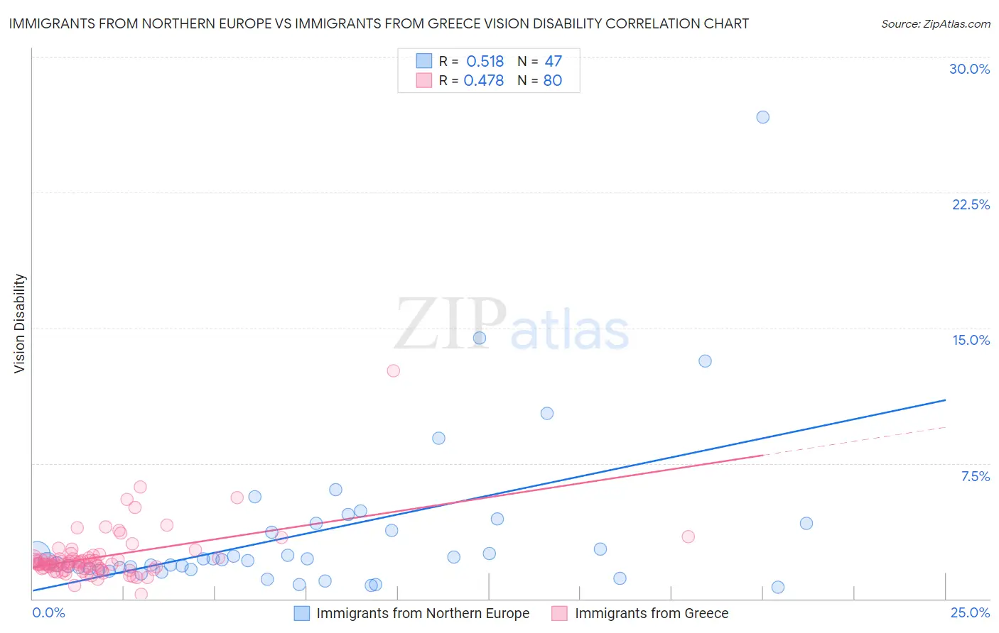 Immigrants from Northern Europe vs Immigrants from Greece Vision Disability