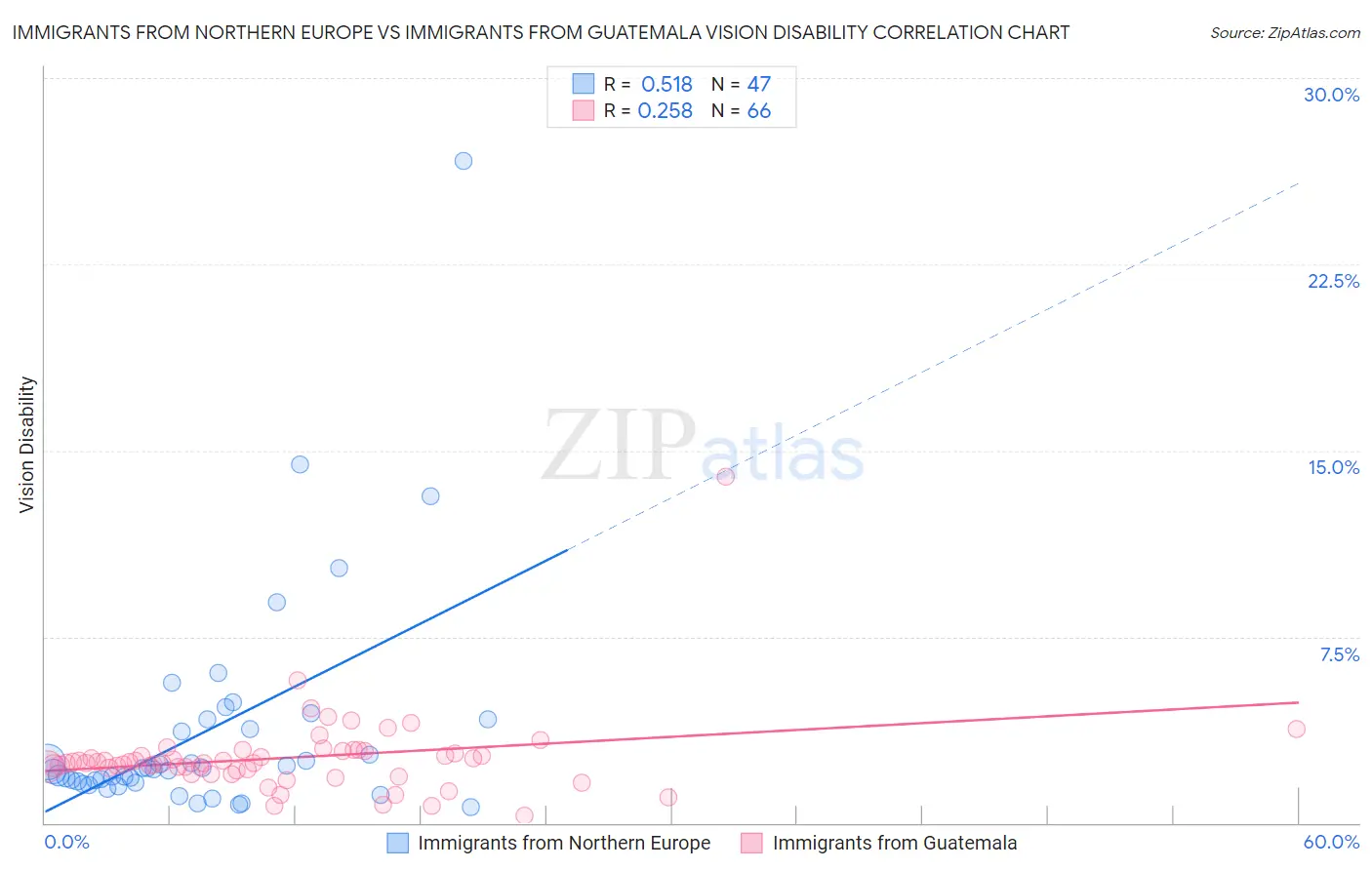 Immigrants from Northern Europe vs Immigrants from Guatemala Vision Disability