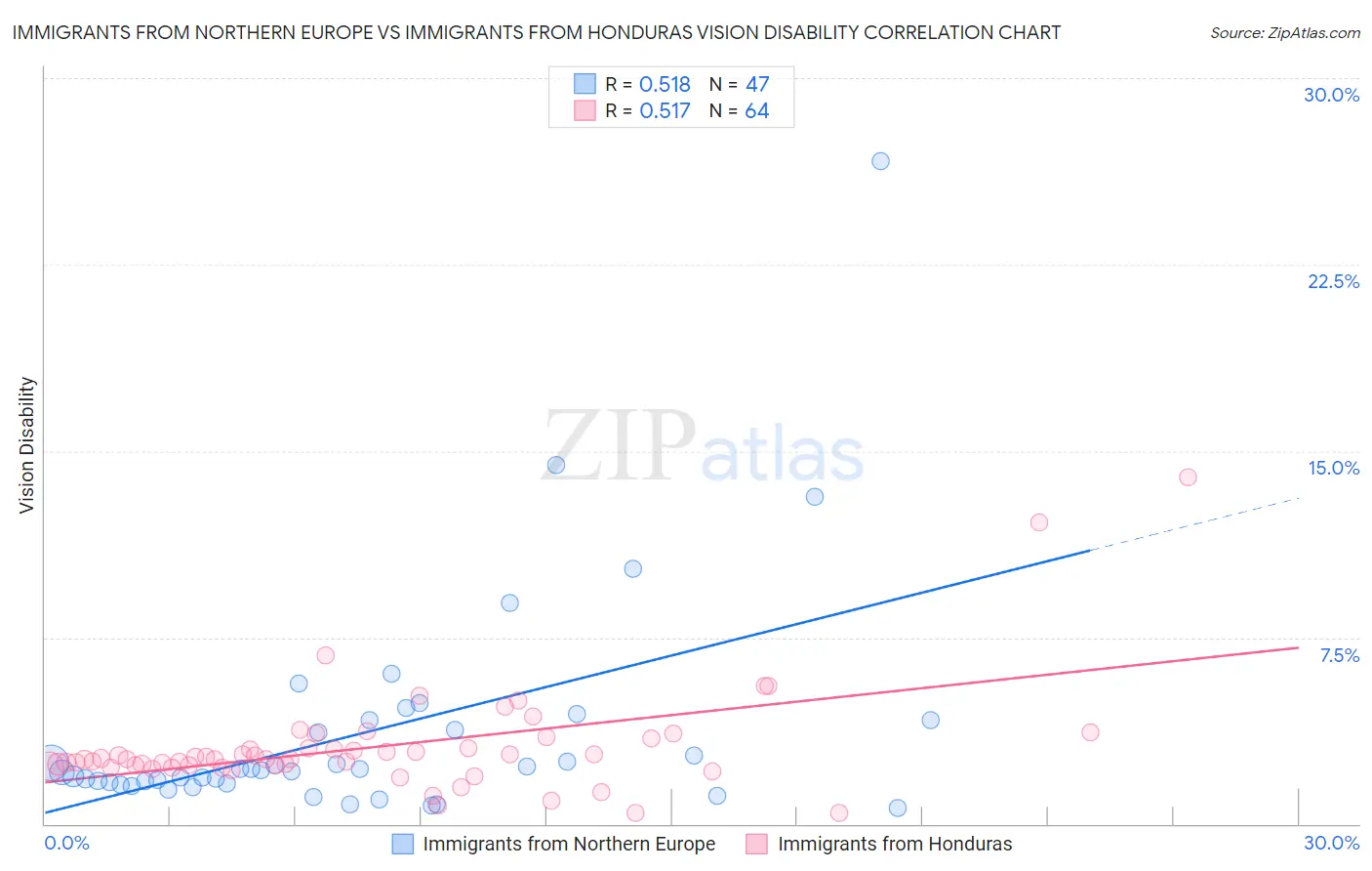 Immigrants from Northern Europe vs Immigrants from Honduras Vision Disability