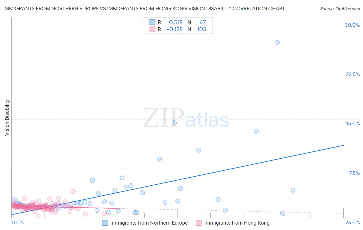 Immigrants from Northern Europe vs Immigrants from Hong Kong Vision Disability