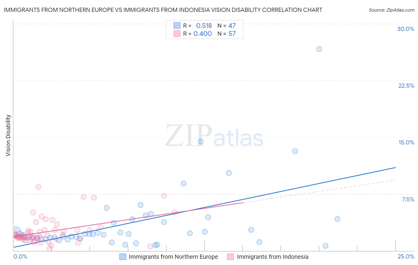 Immigrants from Northern Europe vs Immigrants from Indonesia Vision Disability