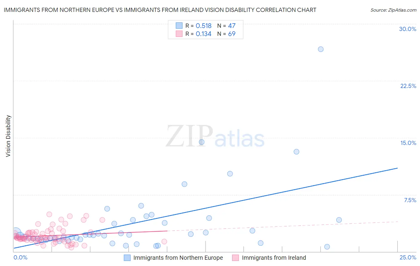Immigrants from Northern Europe vs Immigrants from Ireland Vision Disability